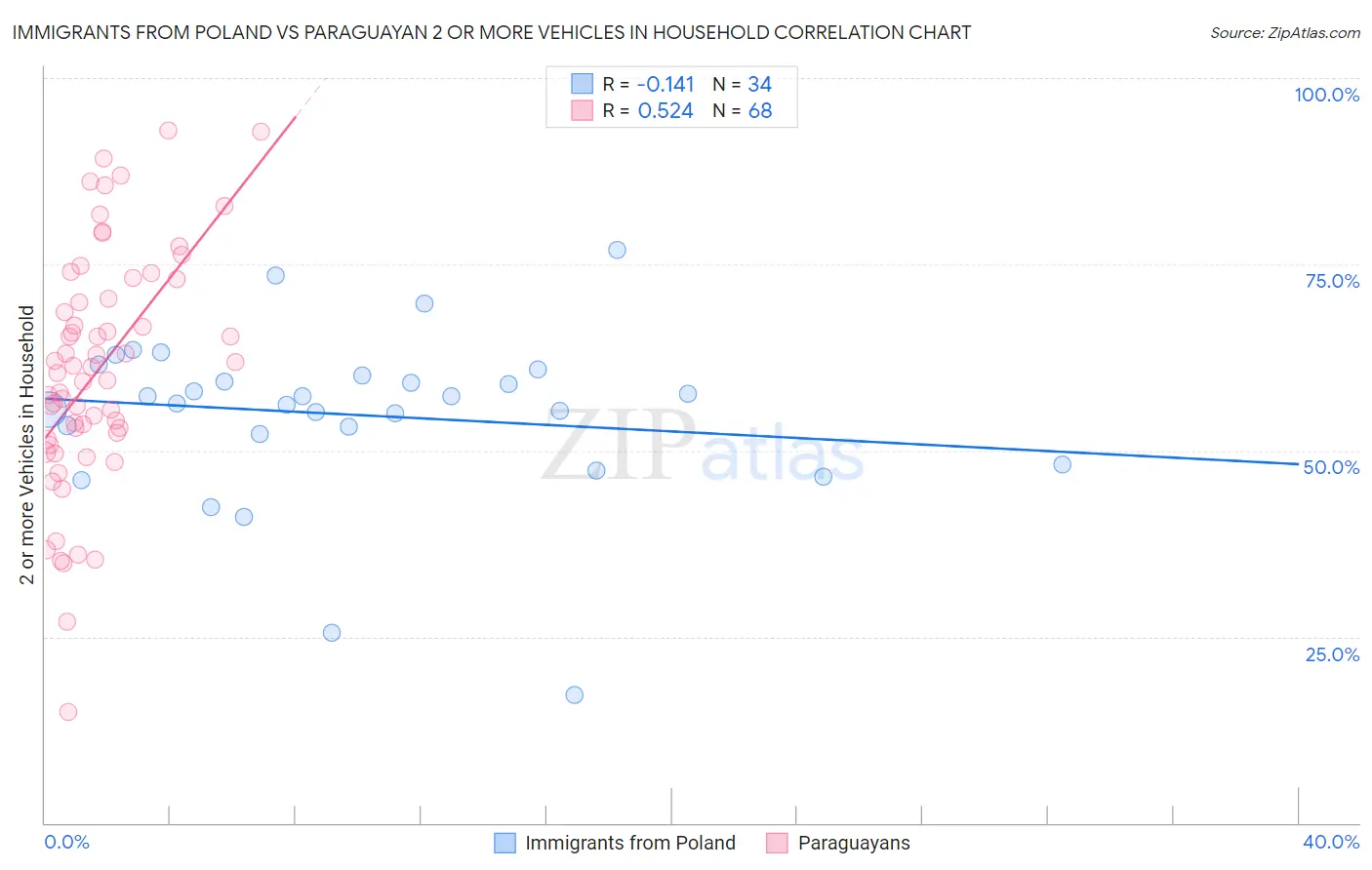 Immigrants from Poland vs Paraguayan 2 or more Vehicles in Household