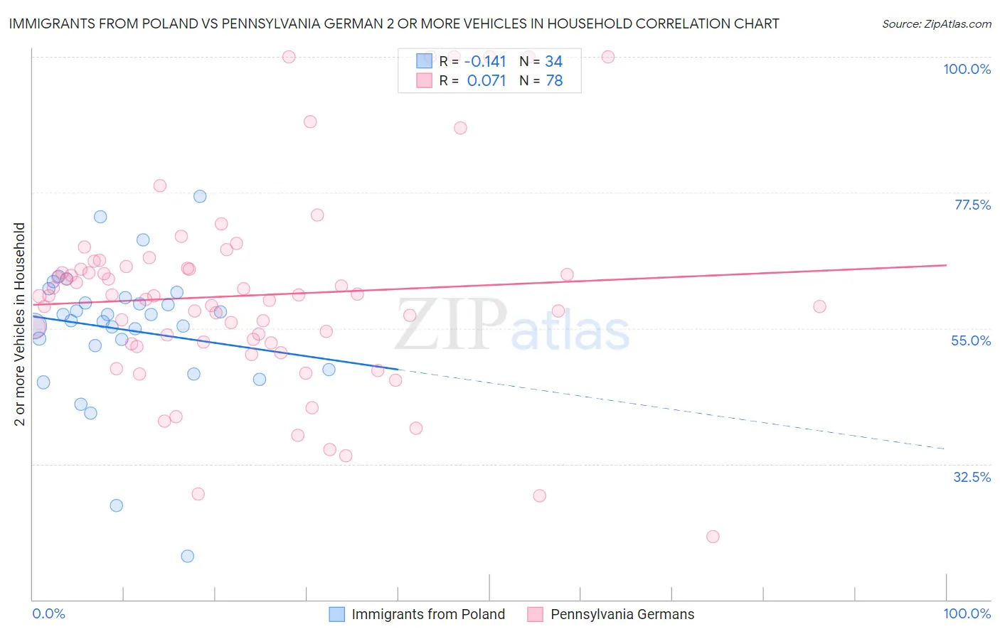 Immigrants from Poland vs Pennsylvania German 2 or more Vehicles in Household