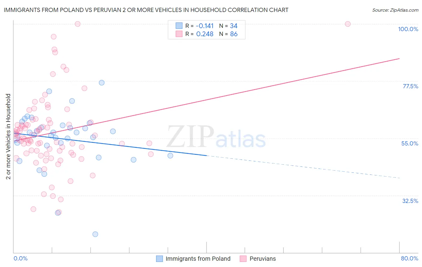 Immigrants from Poland vs Peruvian 2 or more Vehicles in Household