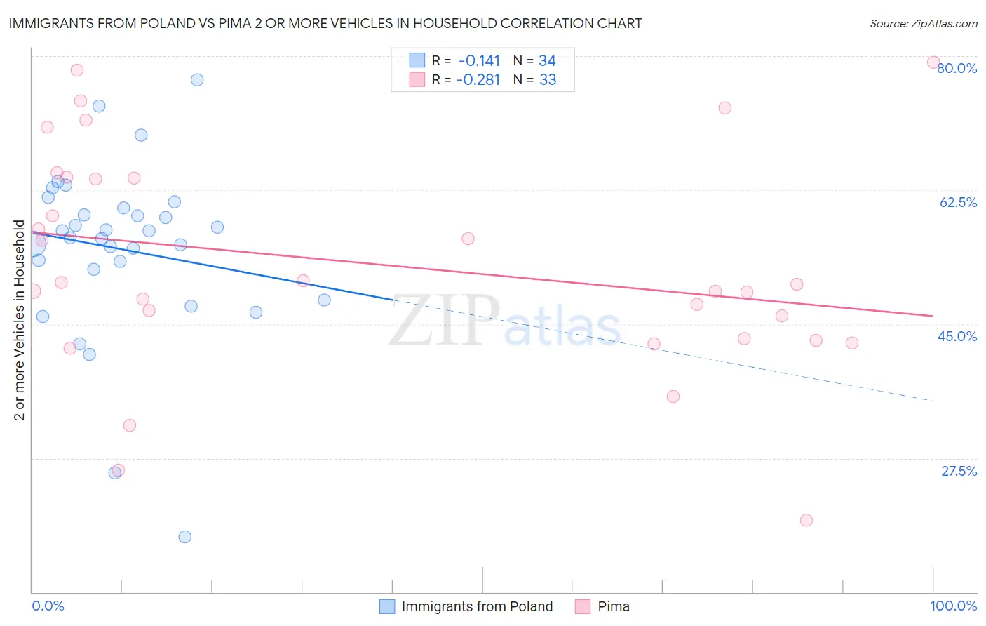 Immigrants from Poland vs Pima 2 or more Vehicles in Household