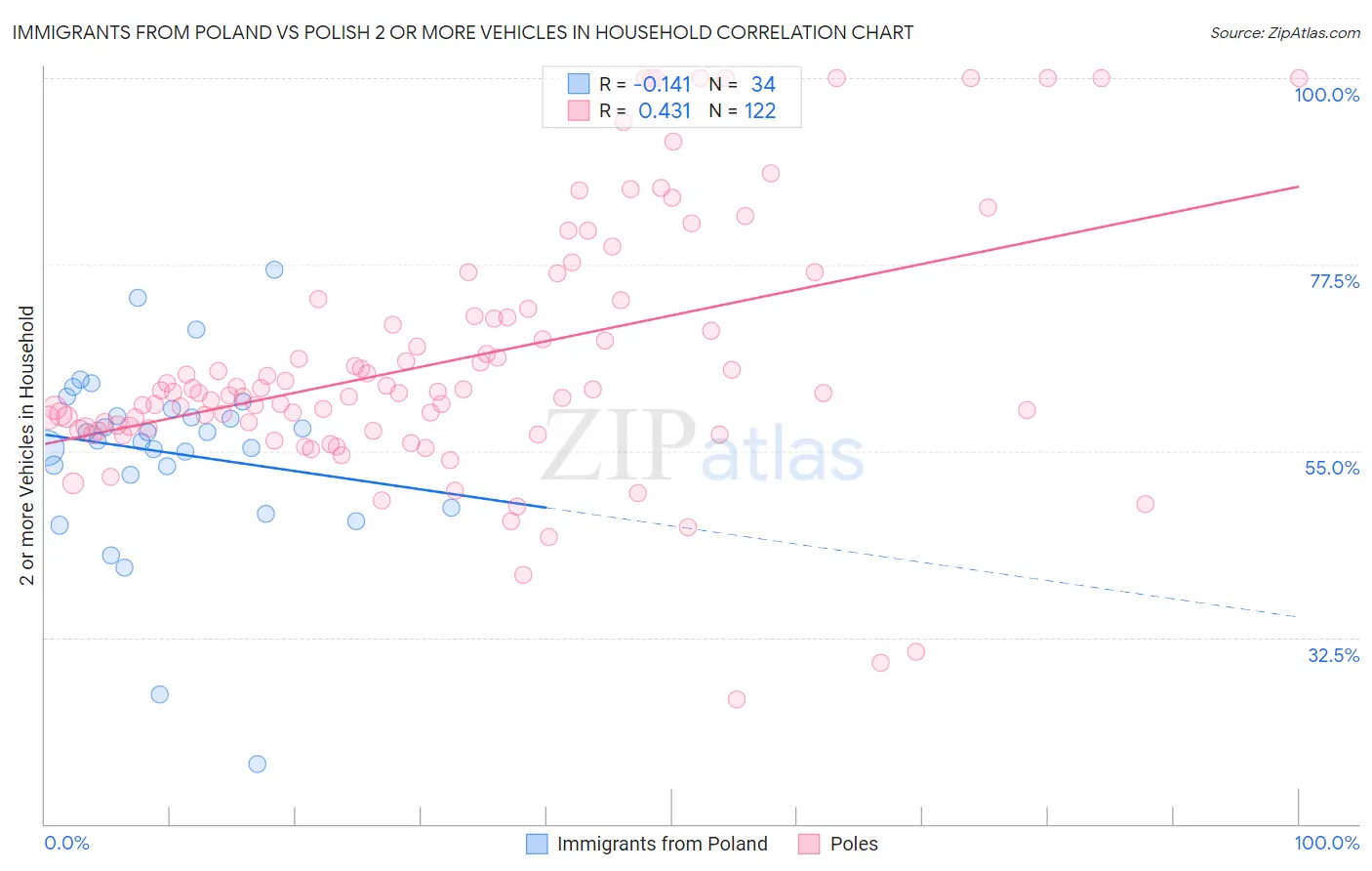 Immigrants from Poland vs Polish 2 or more Vehicles in Household