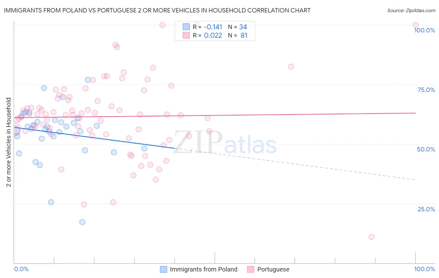 Immigrants from Poland vs Portuguese 2 or more Vehicles in Household