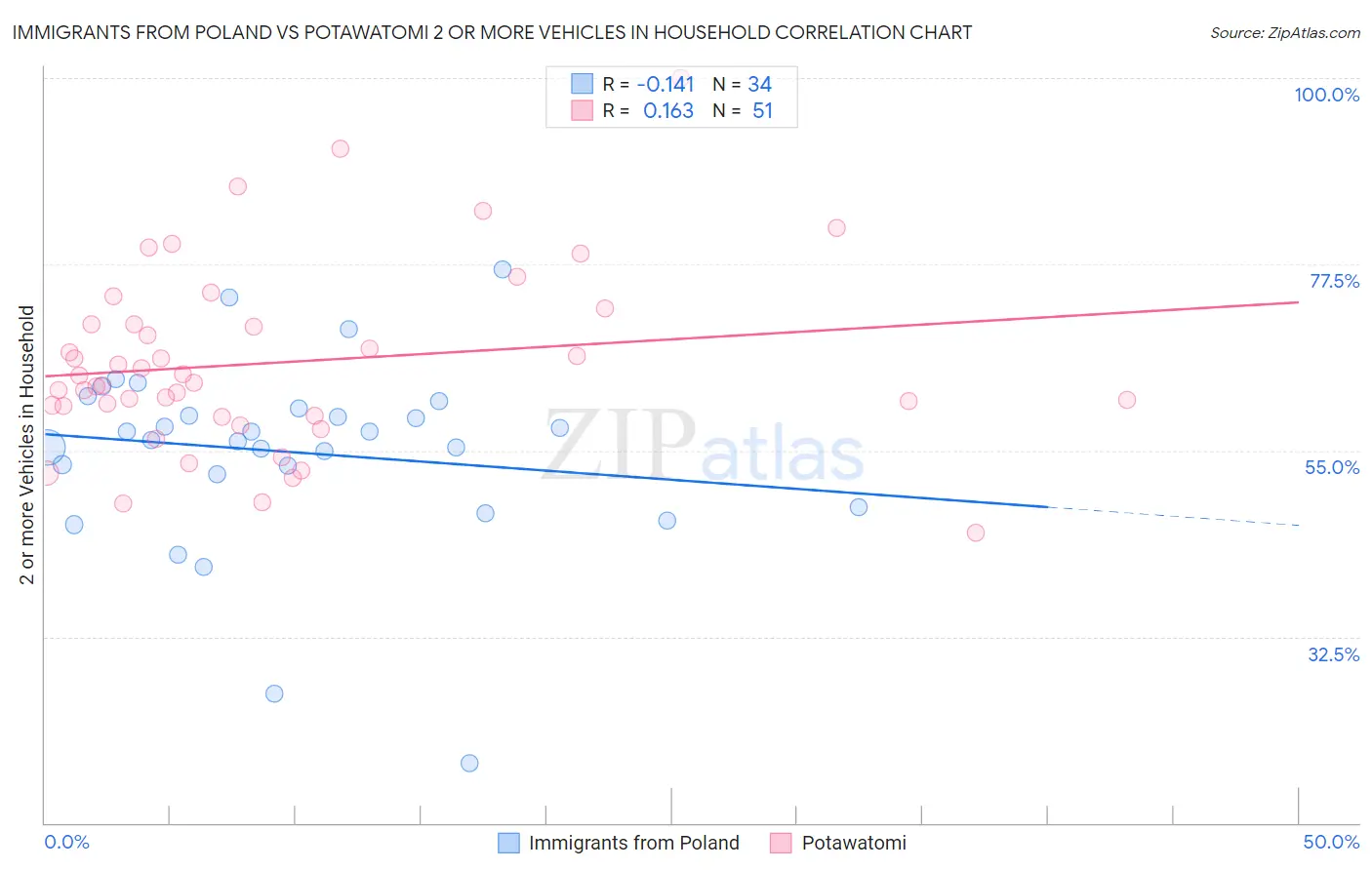 Immigrants from Poland vs Potawatomi 2 or more Vehicles in Household