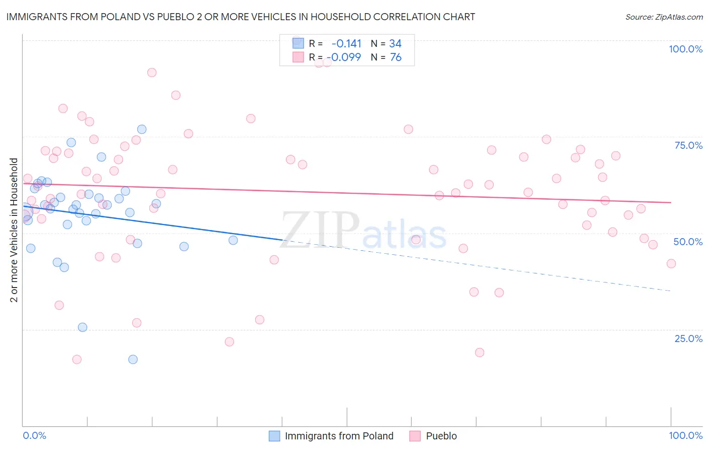 Immigrants from Poland vs Pueblo 2 or more Vehicles in Household