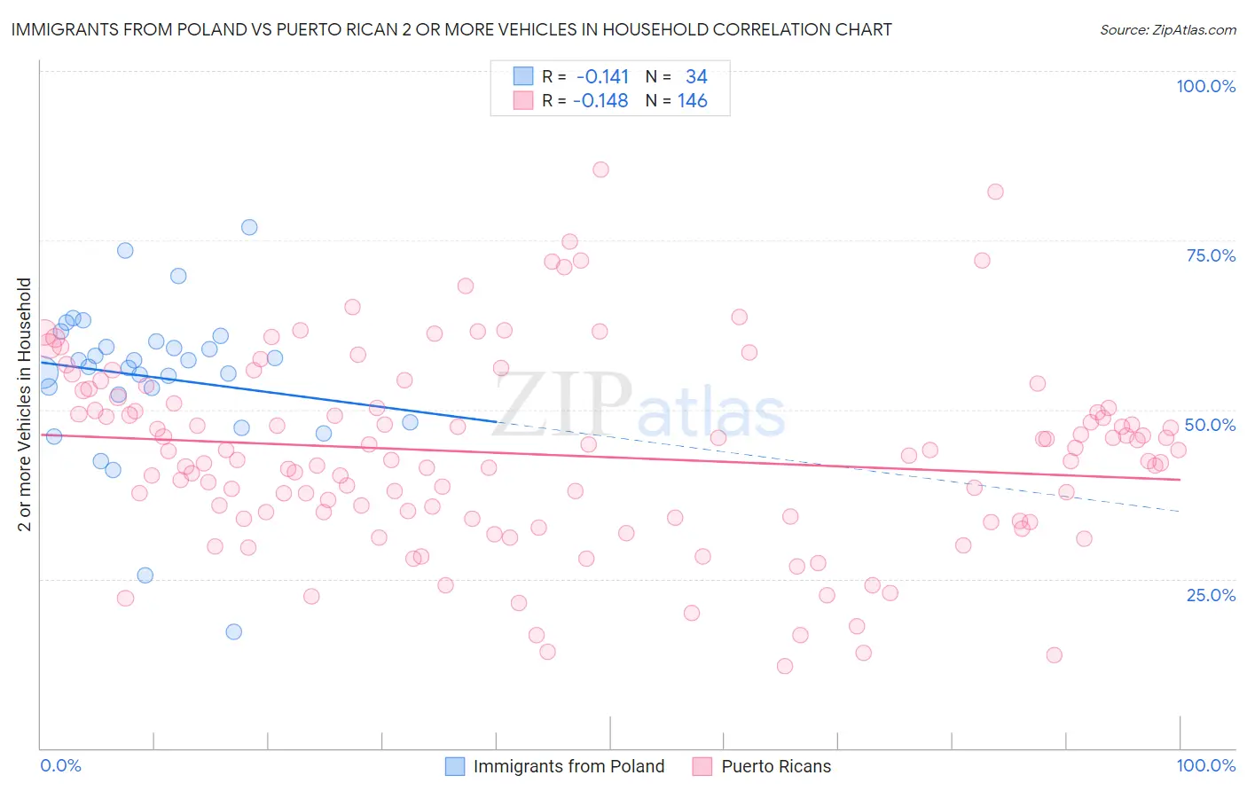 Immigrants from Poland vs Puerto Rican 2 or more Vehicles in Household