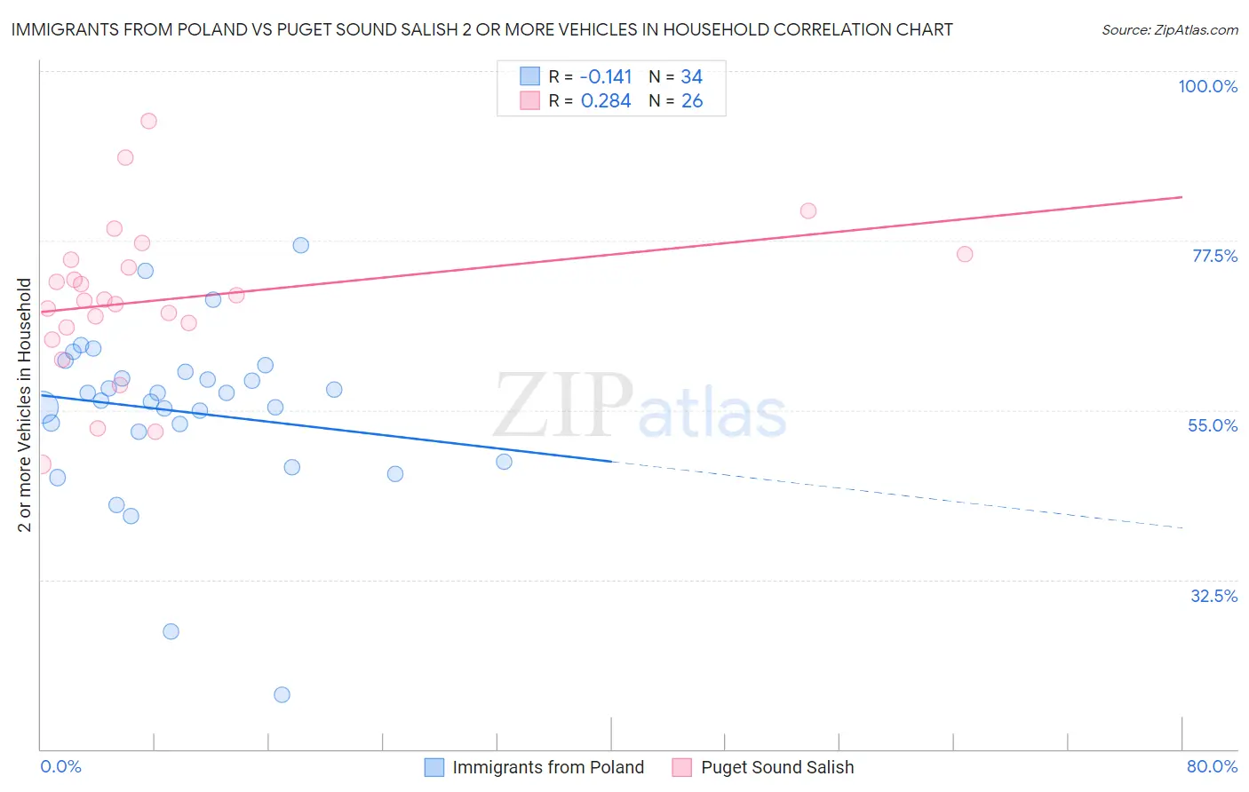 Immigrants from Poland vs Puget Sound Salish 2 or more Vehicles in Household