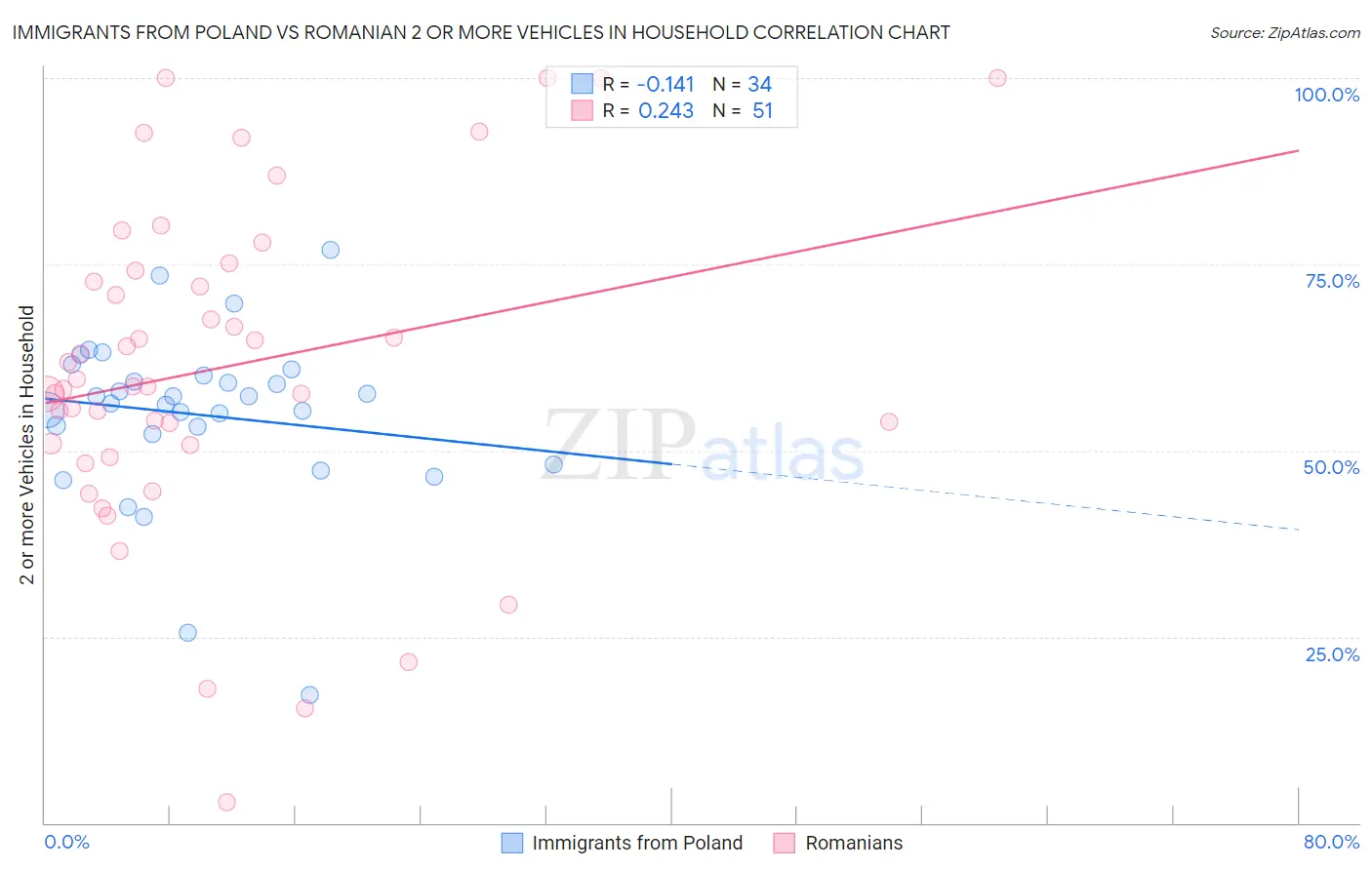 Immigrants from Poland vs Romanian 2 or more Vehicles in Household