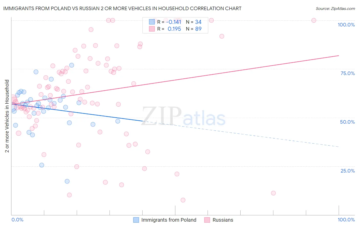 Immigrants from Poland vs Russian 2 or more Vehicles in Household