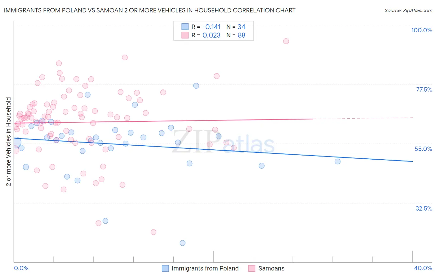 Immigrants from Poland vs Samoan 2 or more Vehicles in Household