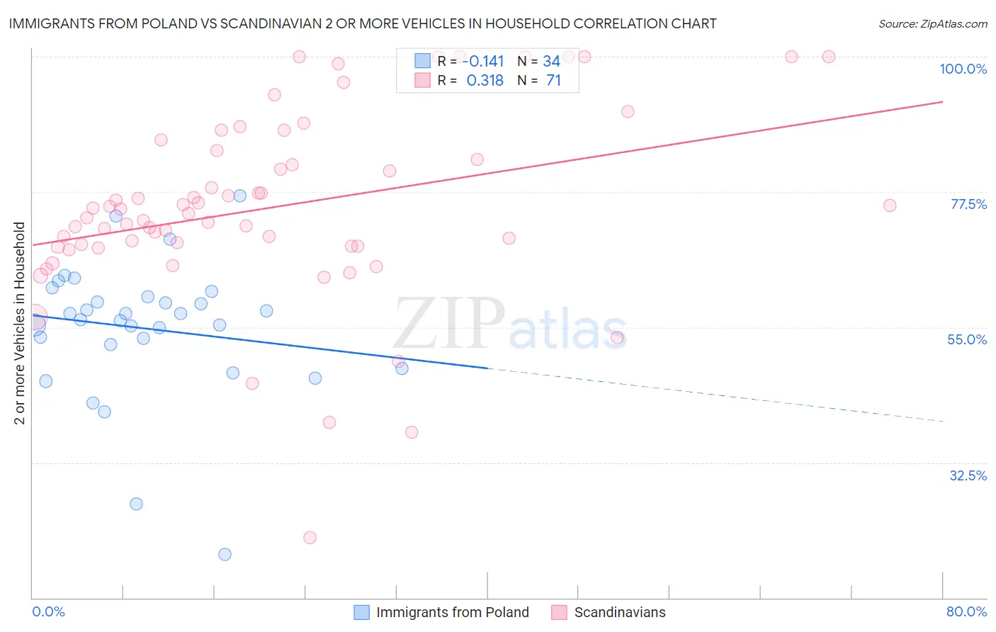 Immigrants from Poland vs Scandinavian 2 or more Vehicles in Household