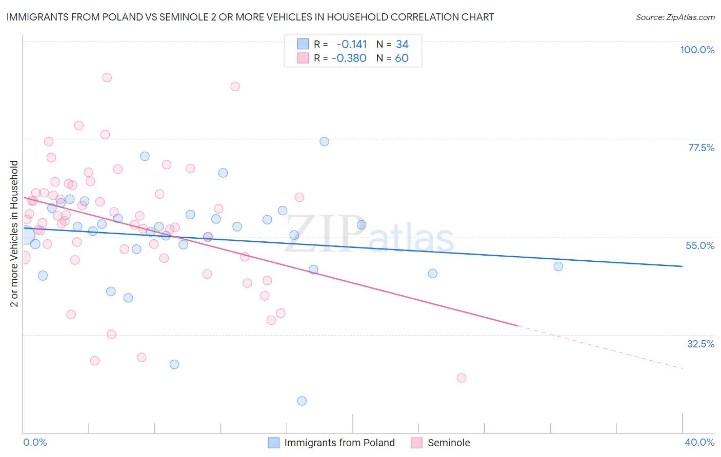 Immigrants from Poland vs Seminole 2 or more Vehicles in Household