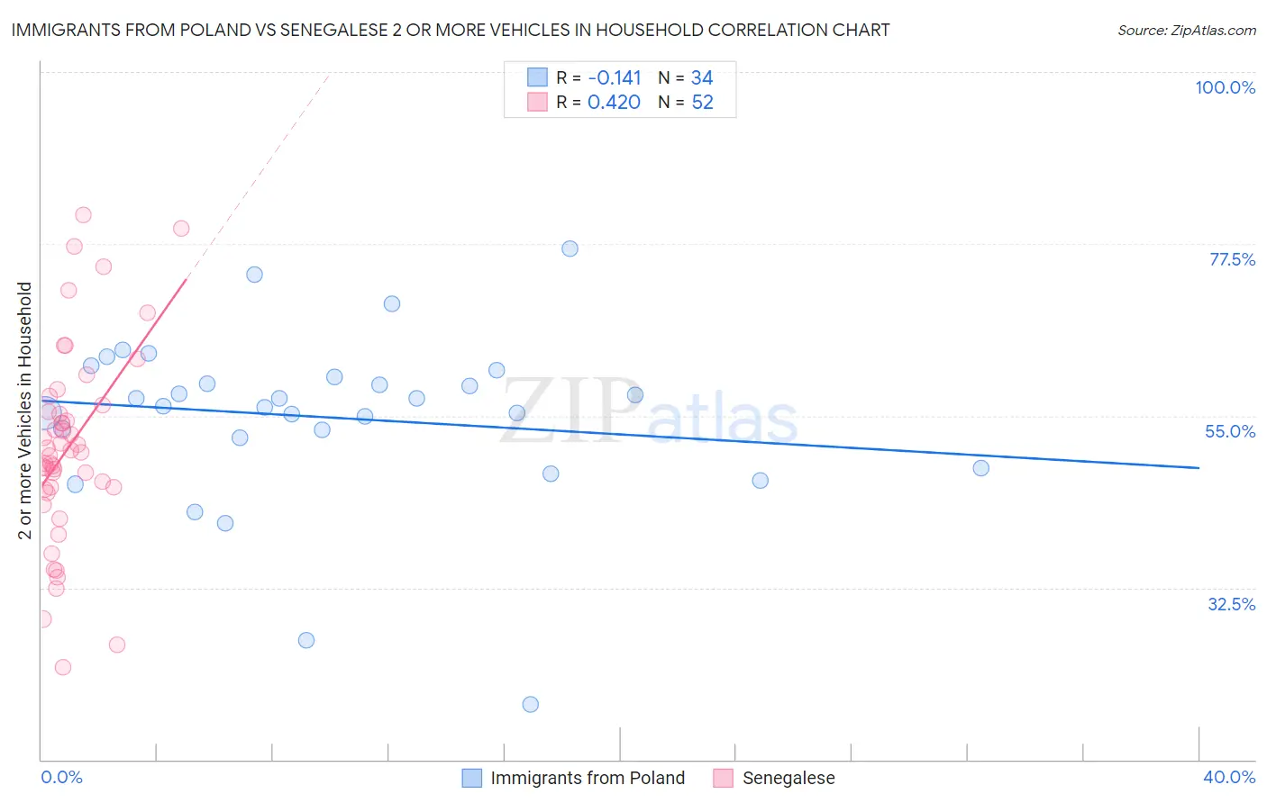 Immigrants from Poland vs Senegalese 2 or more Vehicles in Household