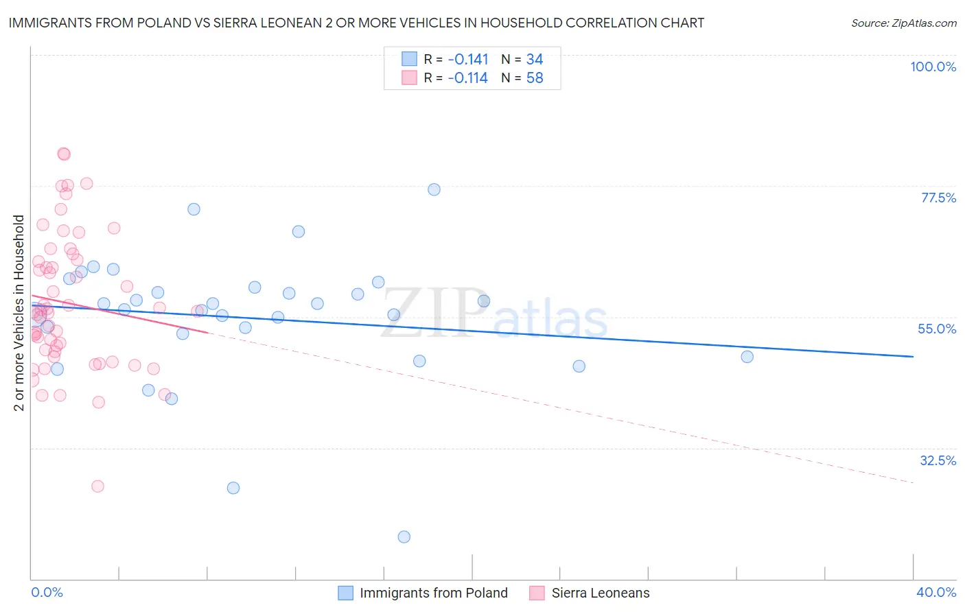 Immigrants from Poland vs Sierra Leonean 2 or more Vehicles in Household