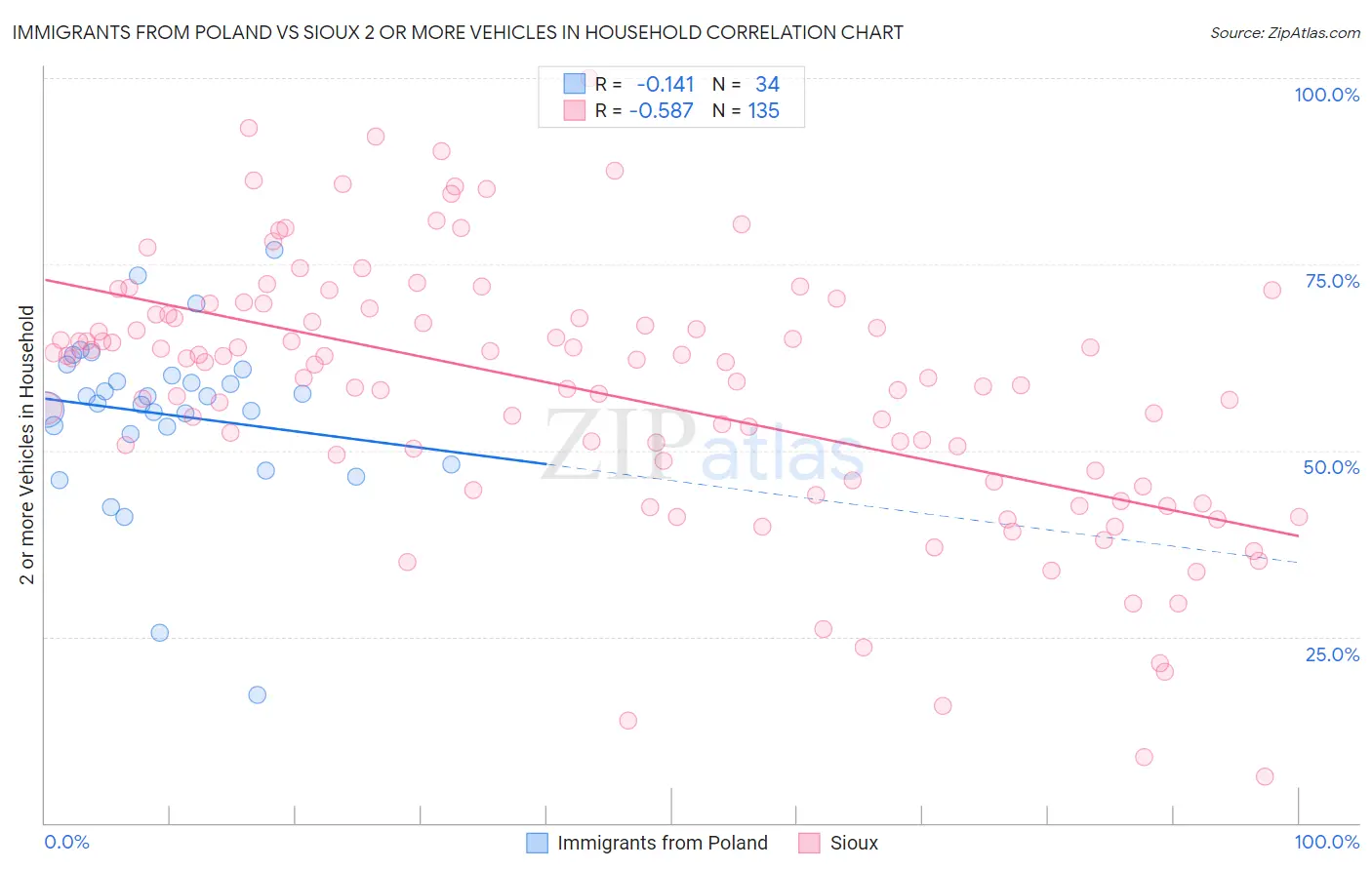 Immigrants from Poland vs Sioux 2 or more Vehicles in Household