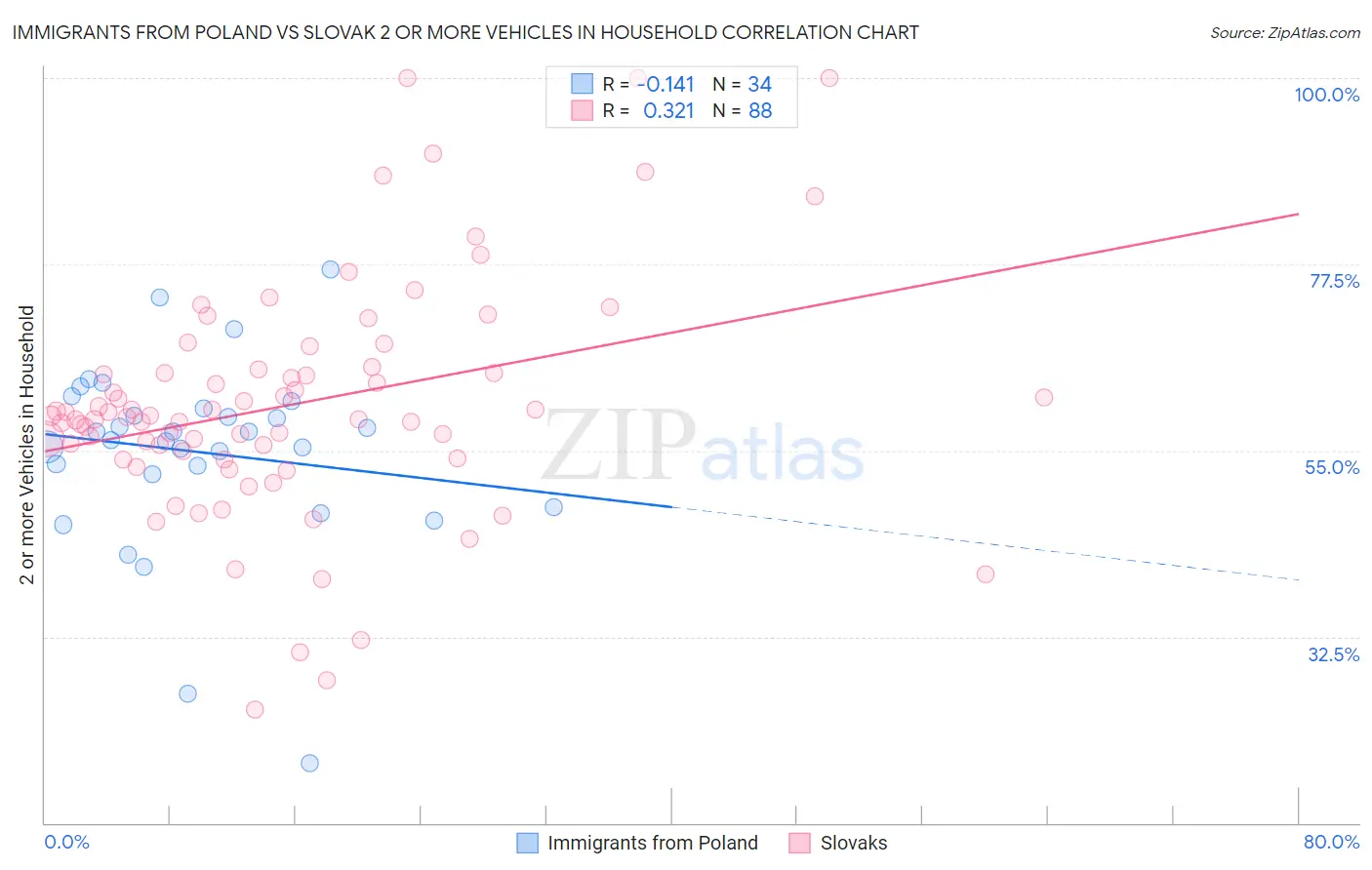 Immigrants from Poland vs Slovak 2 or more Vehicles in Household