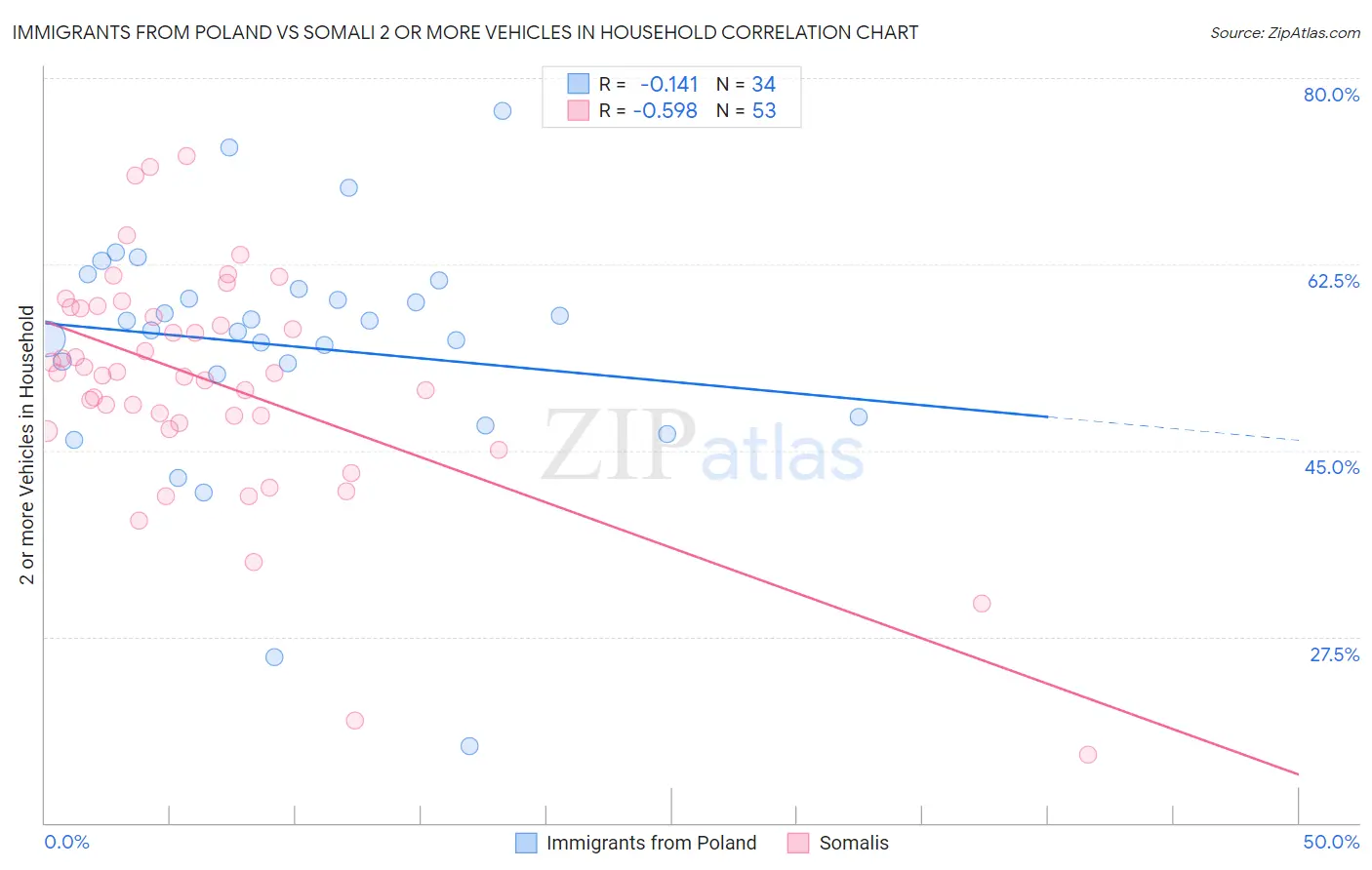 Immigrants from Poland vs Somali 2 or more Vehicles in Household