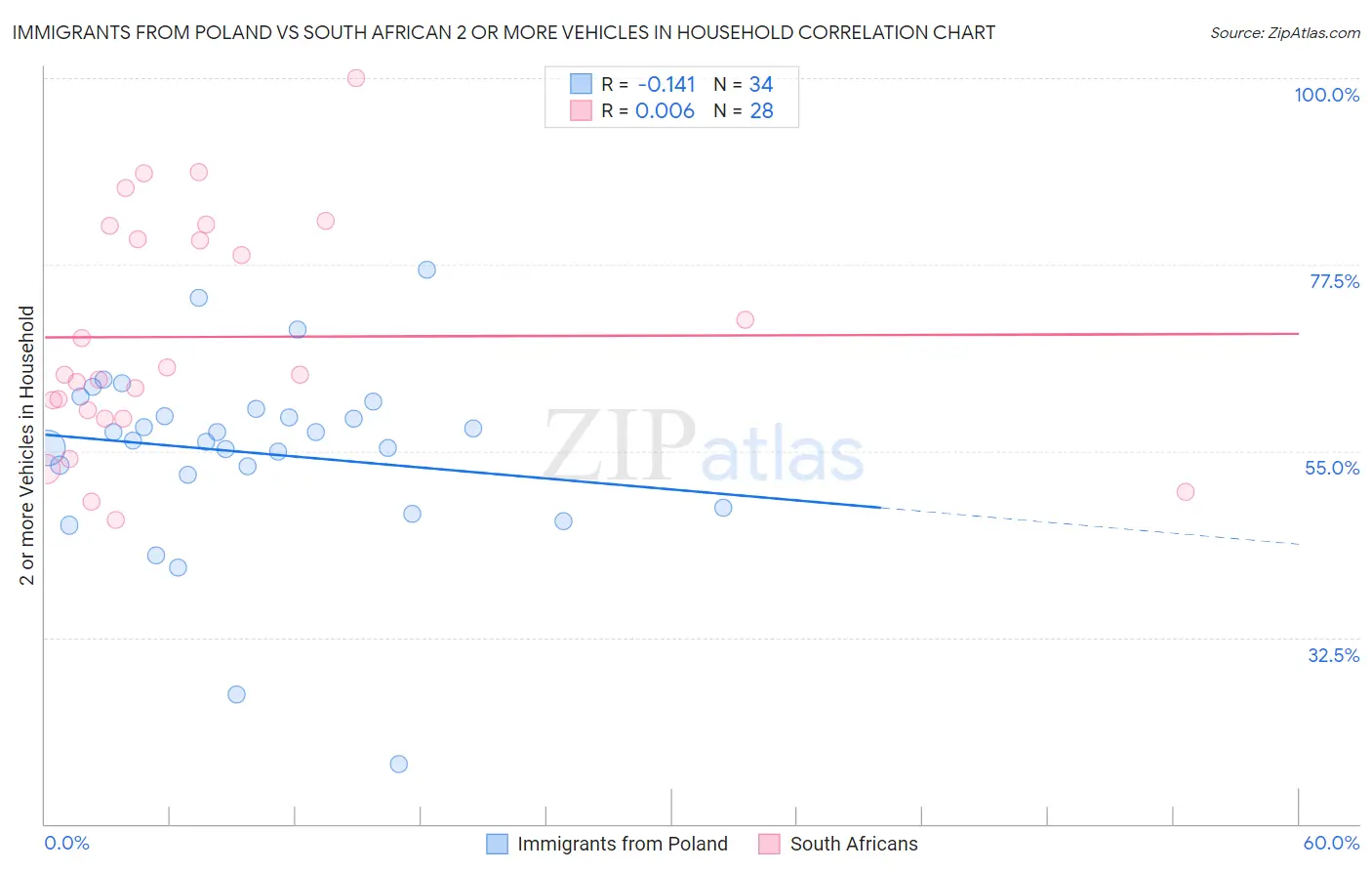 Immigrants from Poland vs South African 2 or more Vehicles in Household
