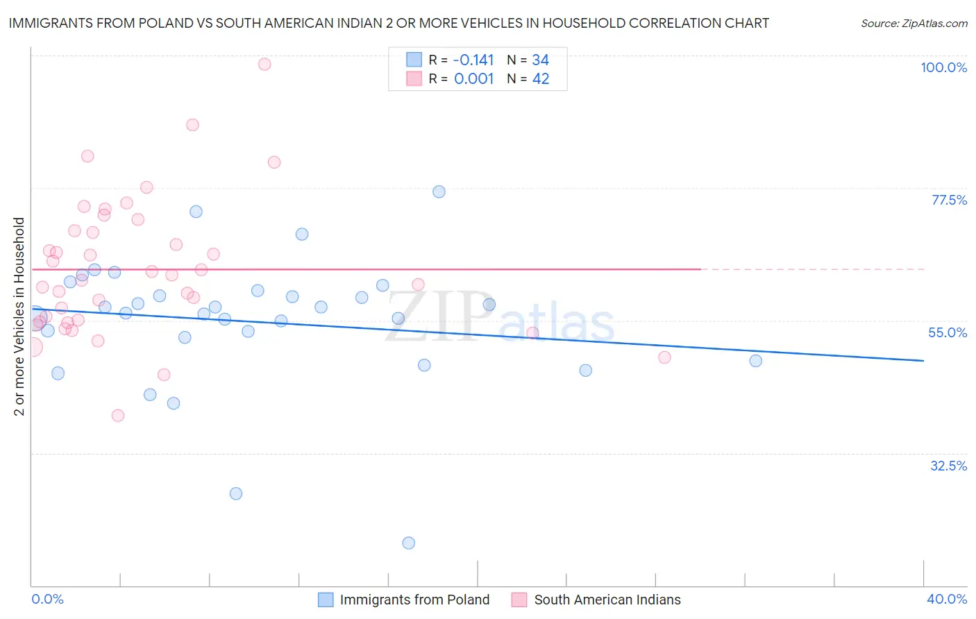 Immigrants from Poland vs South American Indian 2 or more Vehicles in Household
