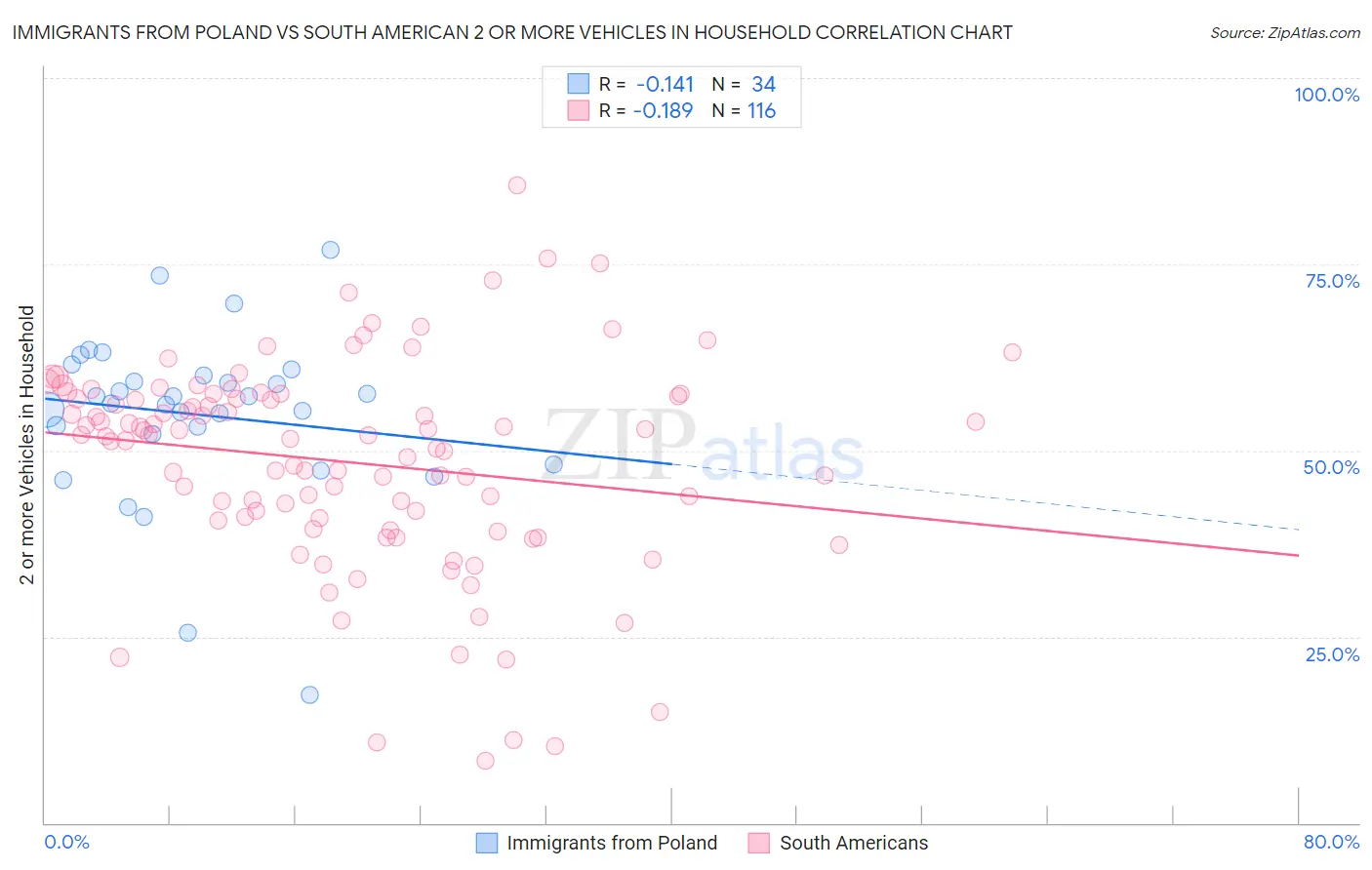 Immigrants from Poland vs South American 2 or more Vehicles in Household