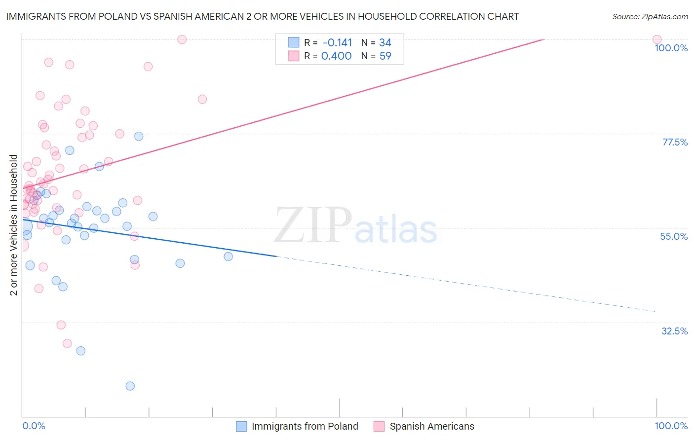 Immigrants from Poland vs Spanish American 2 or more Vehicles in Household
