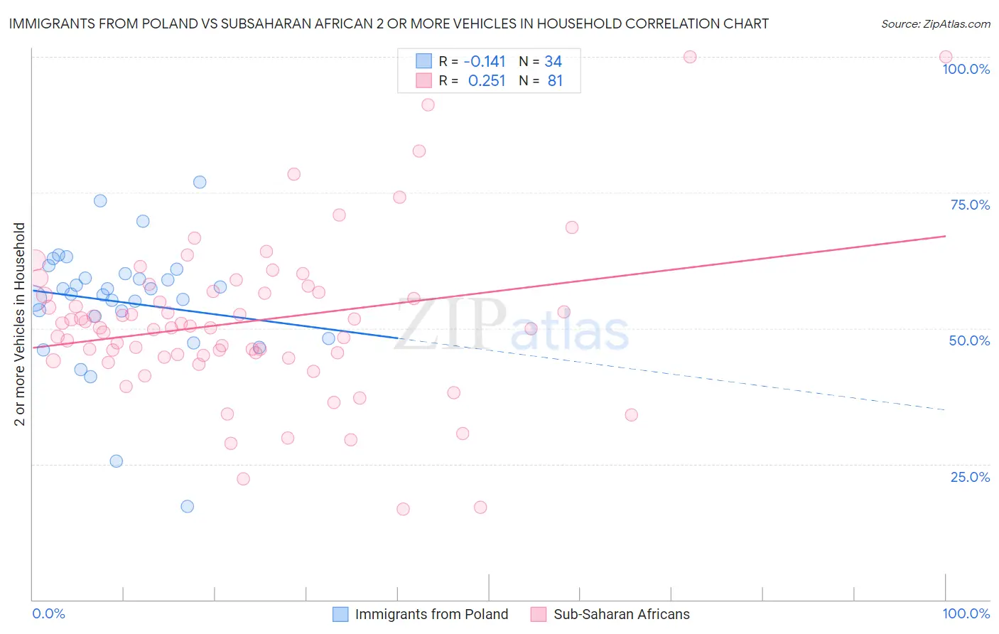 Immigrants from Poland vs Subsaharan African 2 or more Vehicles in Household