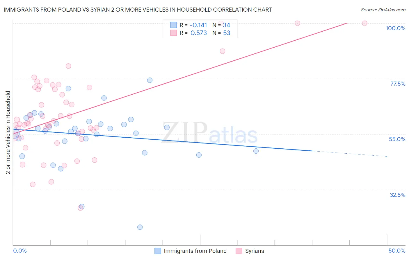 Immigrants from Poland vs Syrian 2 or more Vehicles in Household