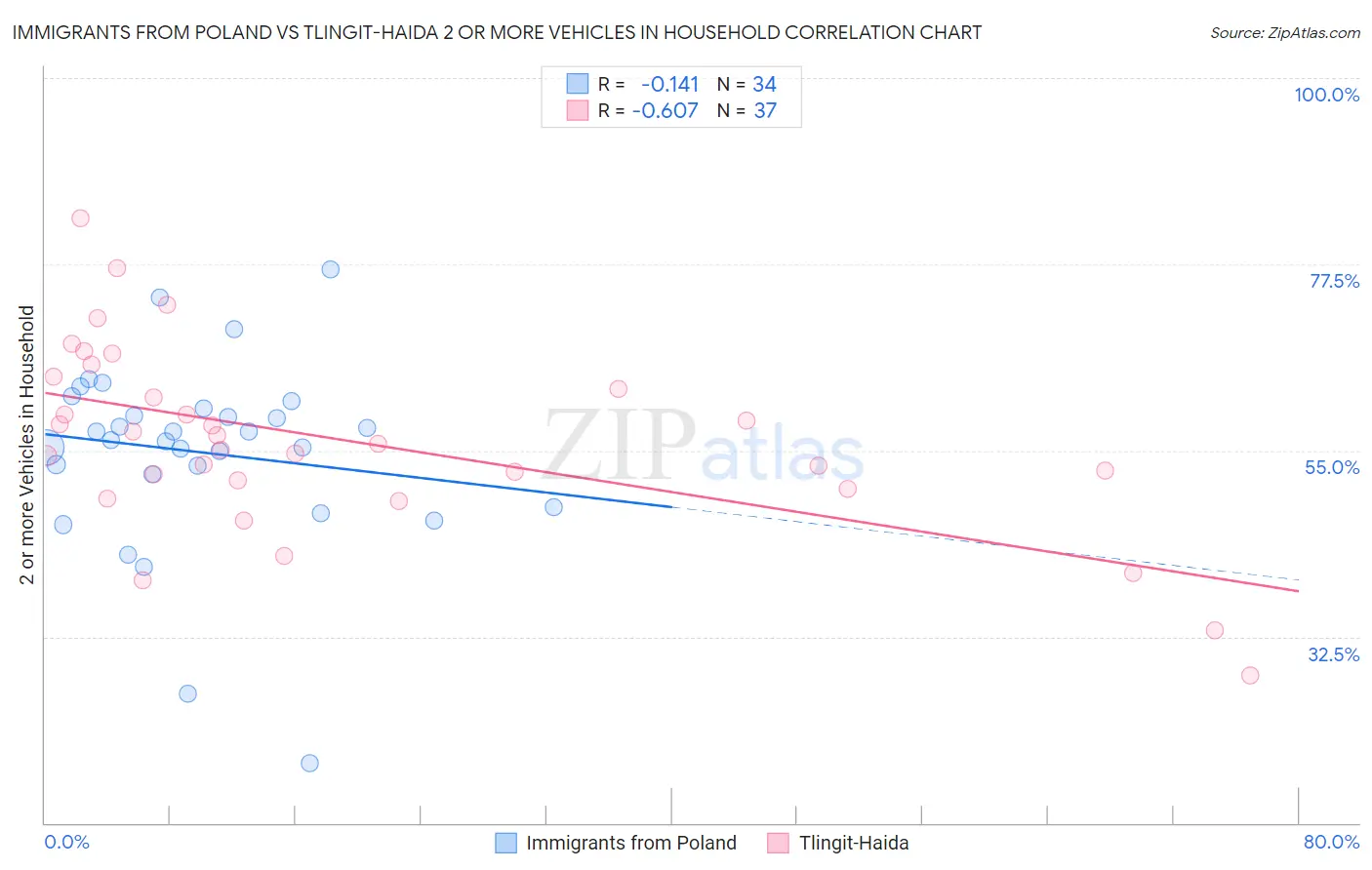 Immigrants from Poland vs Tlingit-Haida 2 or more Vehicles in Household