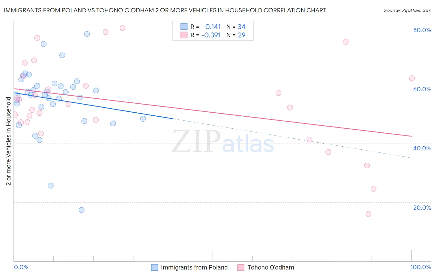 Immigrants from Poland vs Tohono O'odham 2 or more Vehicles in Household