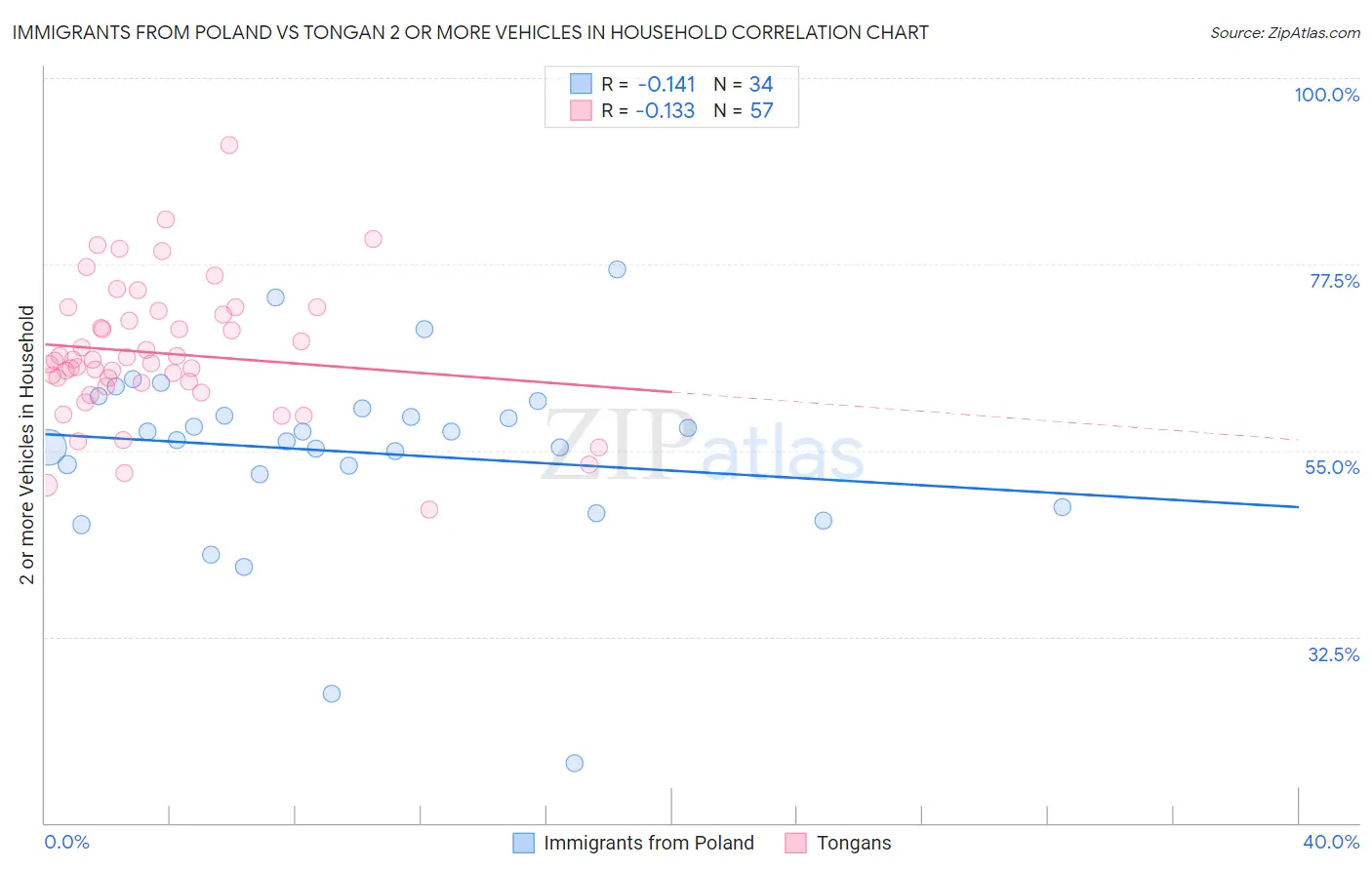 Immigrants from Poland vs Tongan 2 or more Vehicles in Household