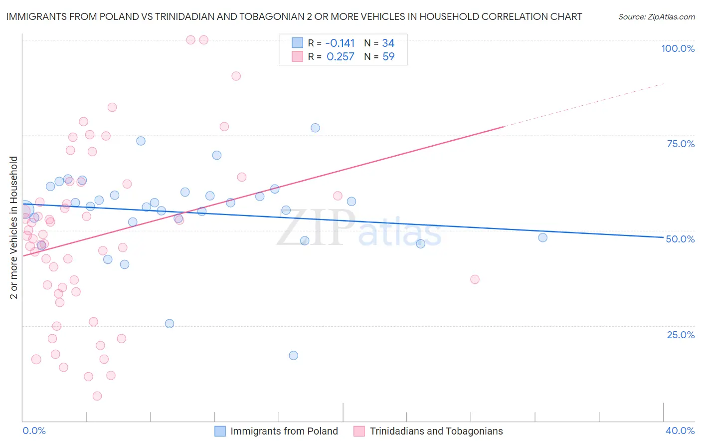 Immigrants from Poland vs Trinidadian and Tobagonian 2 or more Vehicles in Household