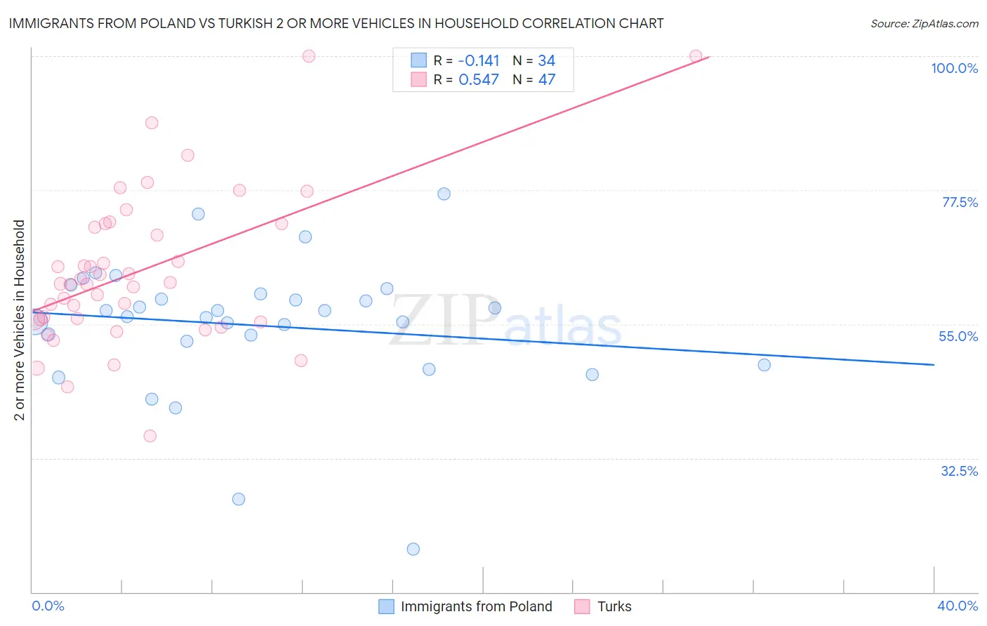 Immigrants from Poland vs Turkish 2 or more Vehicles in Household