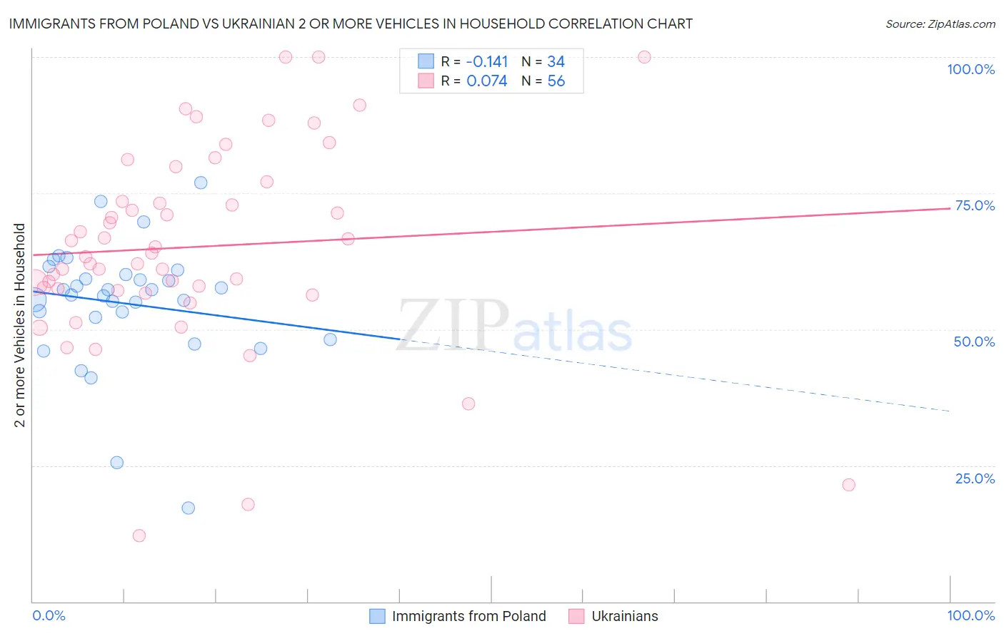 Immigrants from Poland vs Ukrainian 2 or more Vehicles in Household