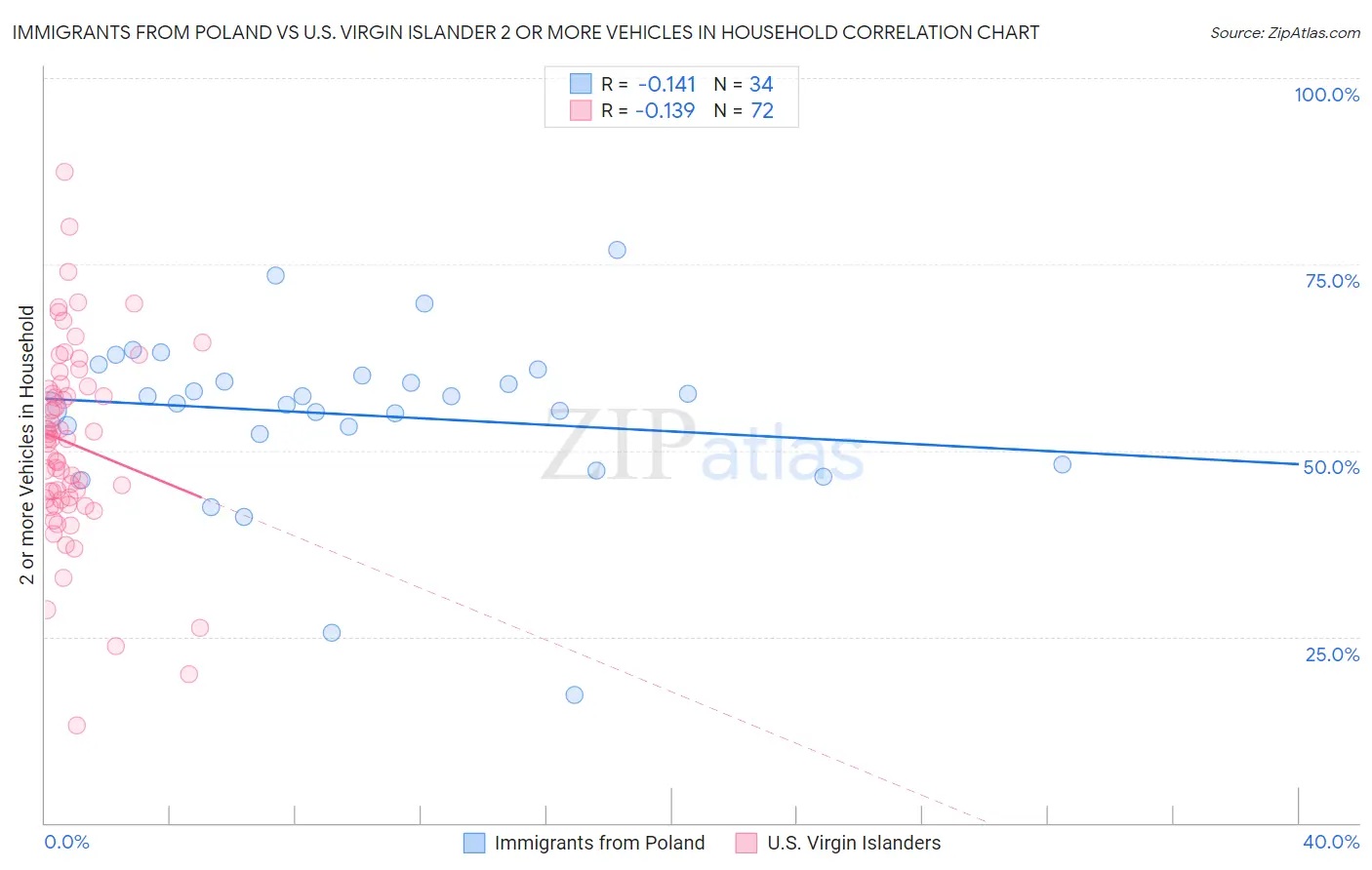 Immigrants from Poland vs U.S. Virgin Islander 2 or more Vehicles in Household