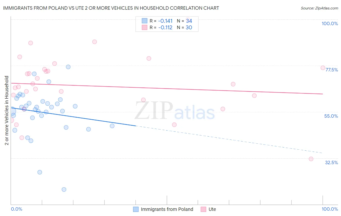 Immigrants from Poland vs Ute 2 or more Vehicles in Household