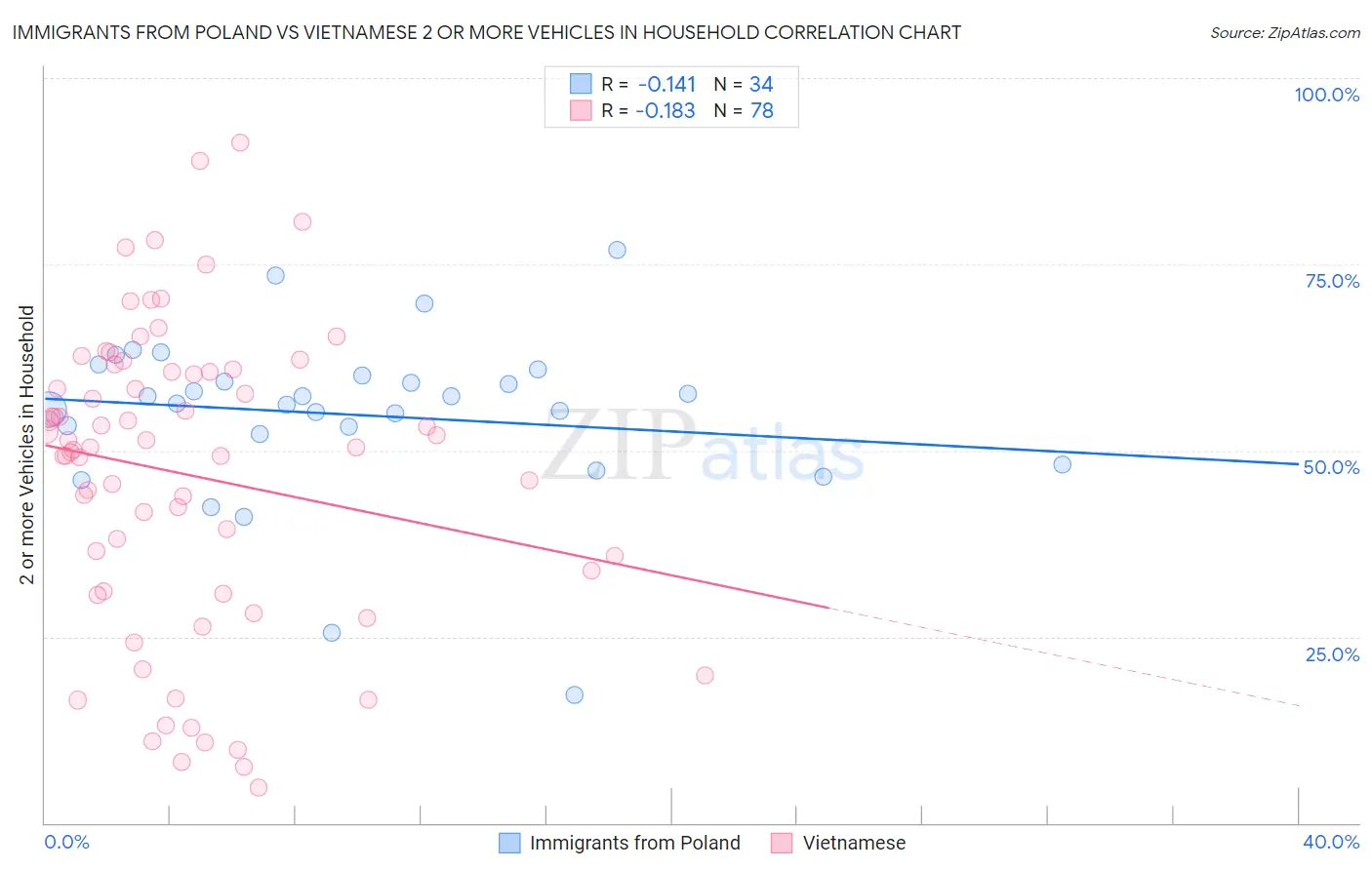 Immigrants from Poland vs Vietnamese 2 or more Vehicles in Household