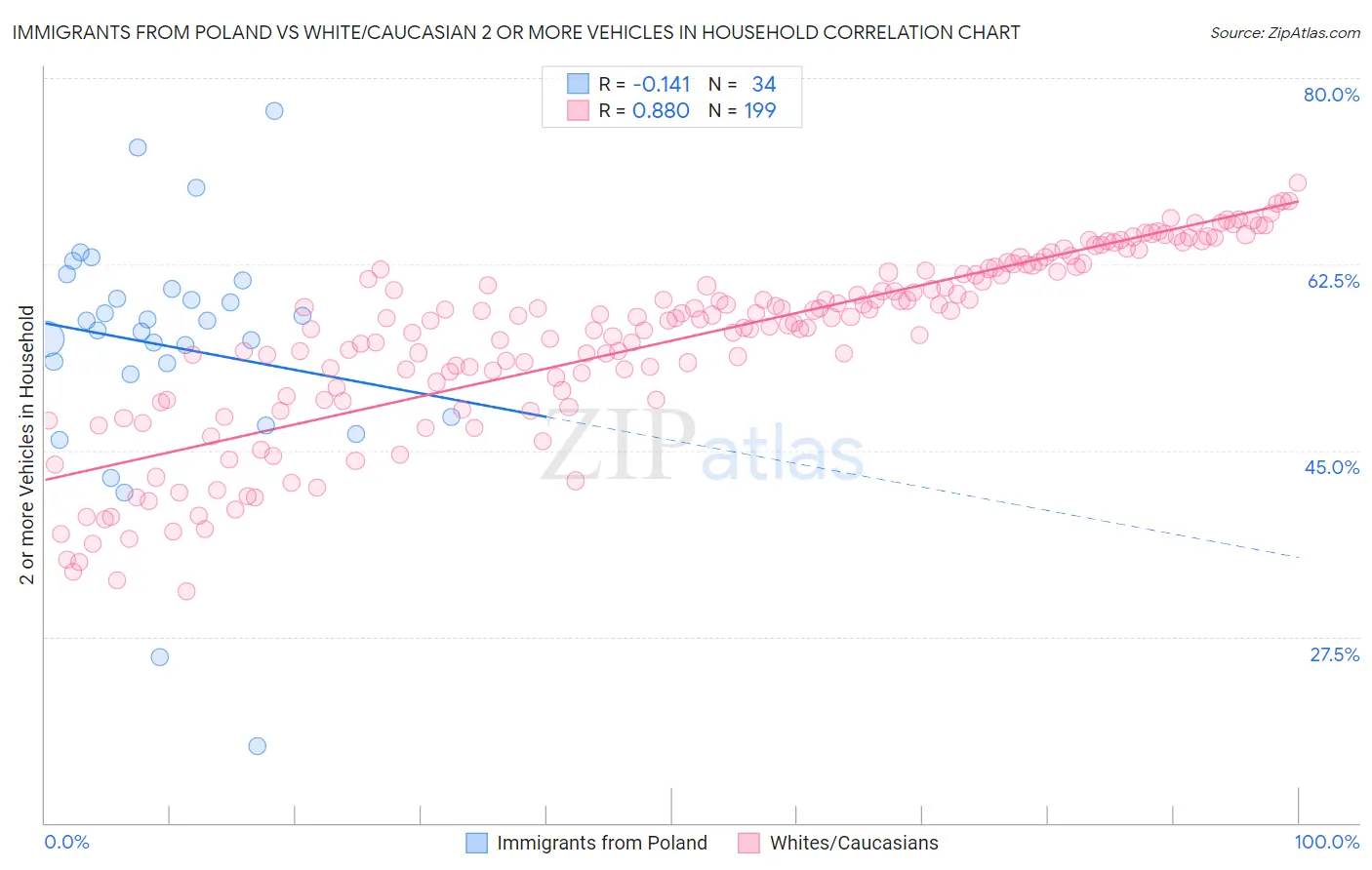 Immigrants from Poland vs White/Caucasian 2 or more Vehicles in Household