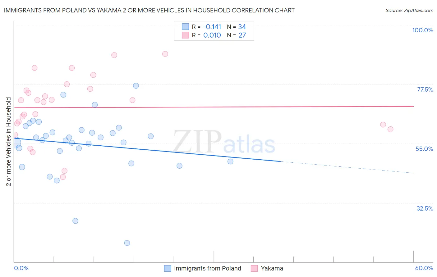 Immigrants from Poland vs Yakama 2 or more Vehicles in Household