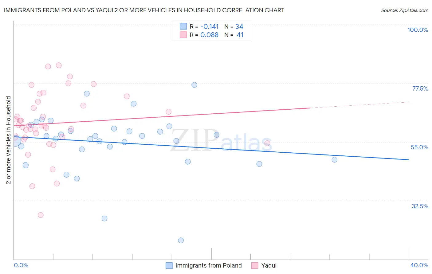 Immigrants from Poland vs Yaqui 2 or more Vehicles in Household