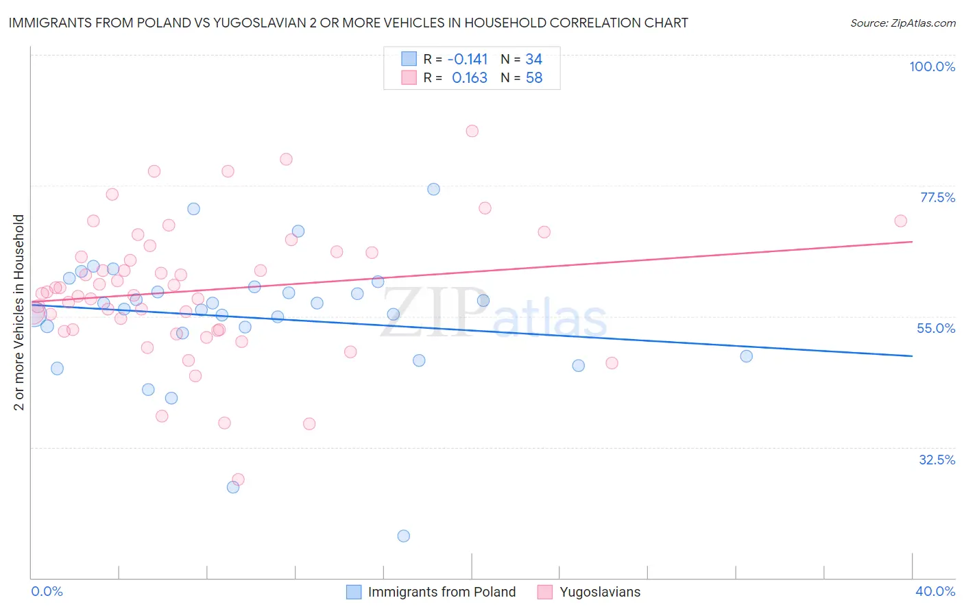 Immigrants from Poland vs Yugoslavian 2 or more Vehicles in Household