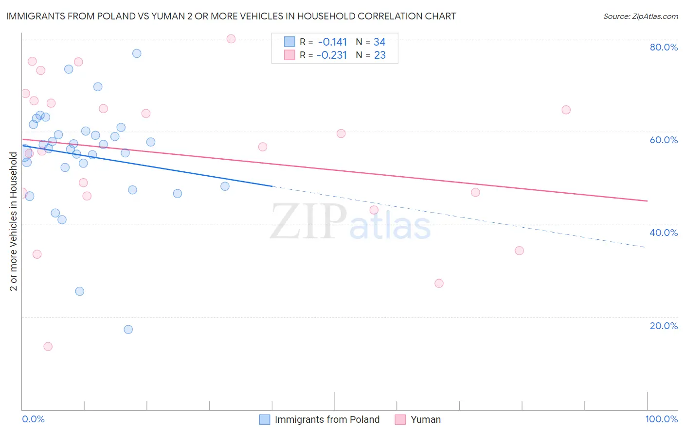 Immigrants from Poland vs Yuman 2 or more Vehicles in Household