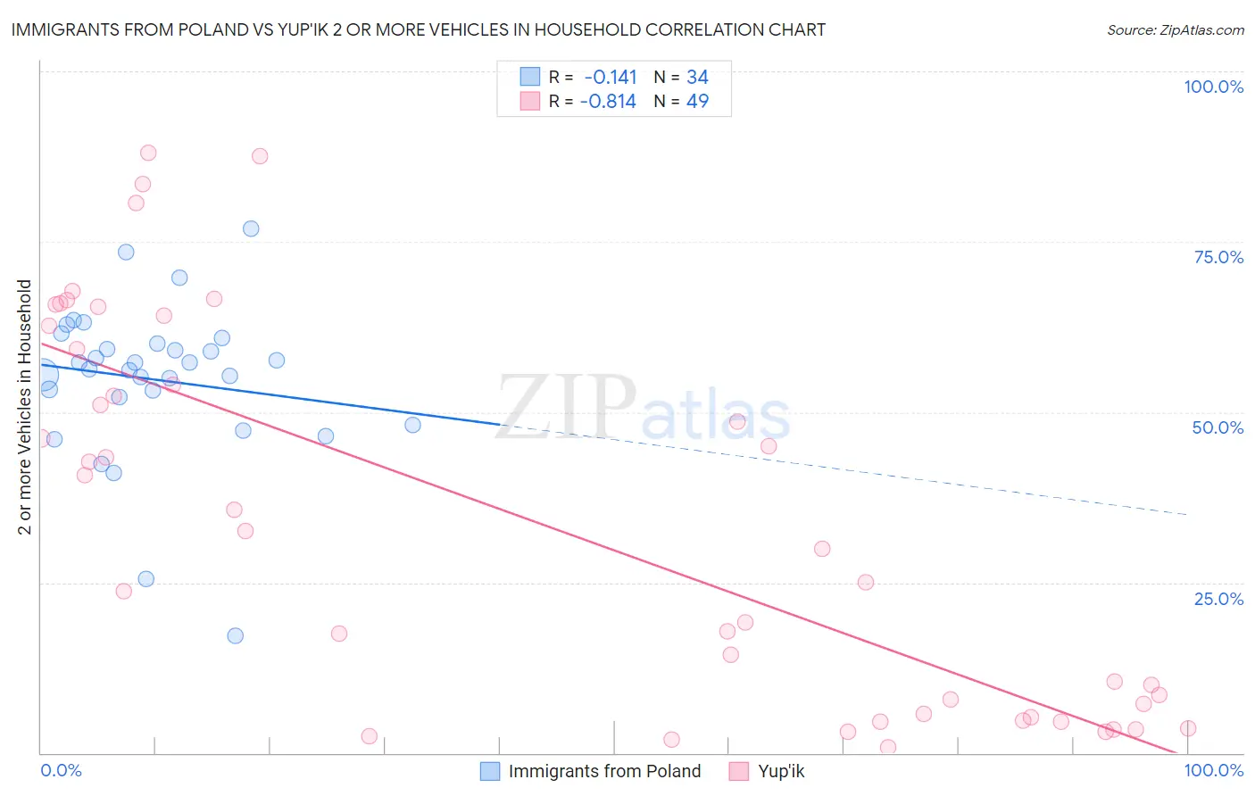 Immigrants from Poland vs Yup'ik 2 or more Vehicles in Household