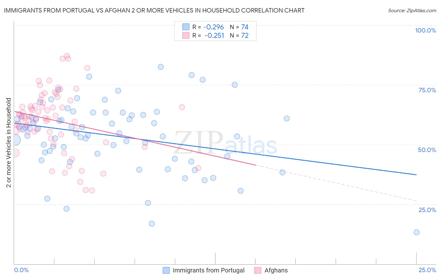 Immigrants from Portugal vs Afghan 2 or more Vehicles in Household