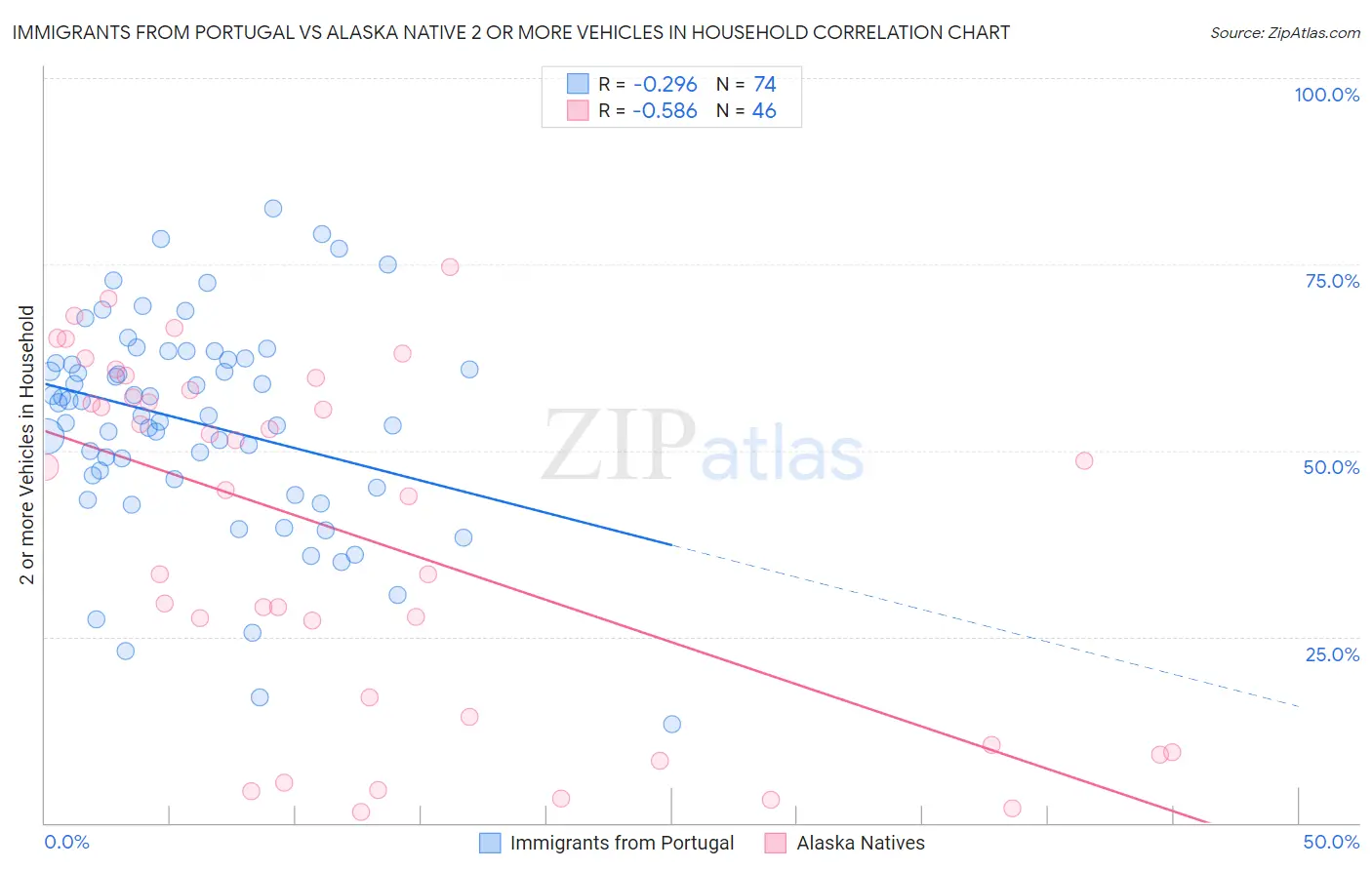 Immigrants from Portugal vs Alaska Native 2 or more Vehicles in Household