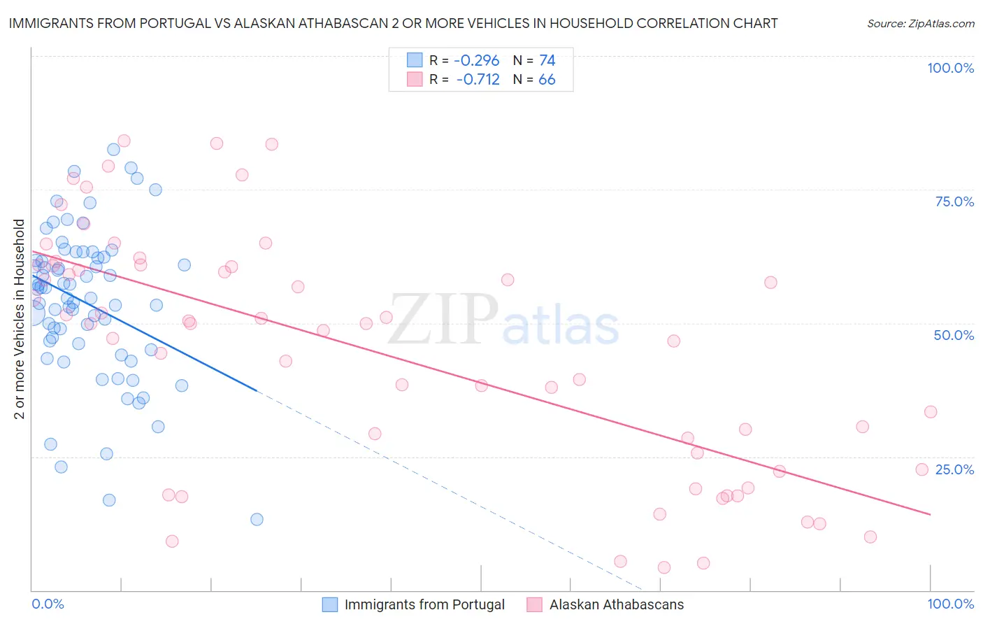 Immigrants from Portugal vs Alaskan Athabascan 2 or more Vehicles in Household