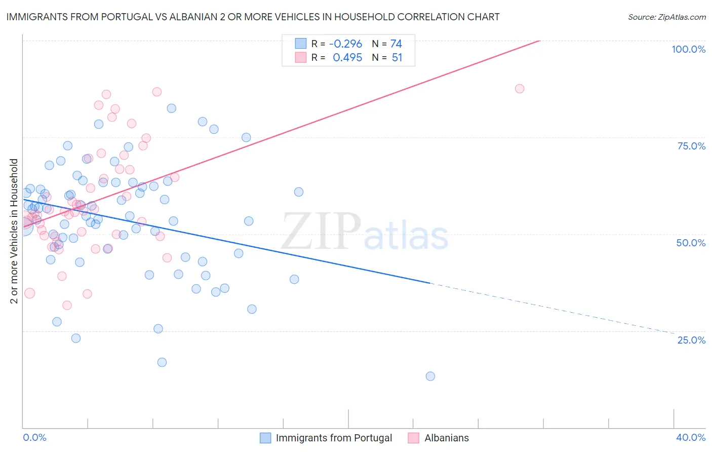 Immigrants from Portugal vs Albanian 2 or more Vehicles in Household