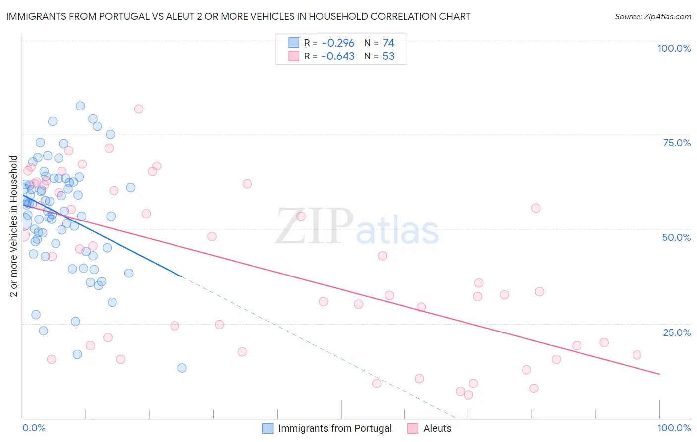 Immigrants from Portugal vs Aleut 2 or more Vehicles in Household