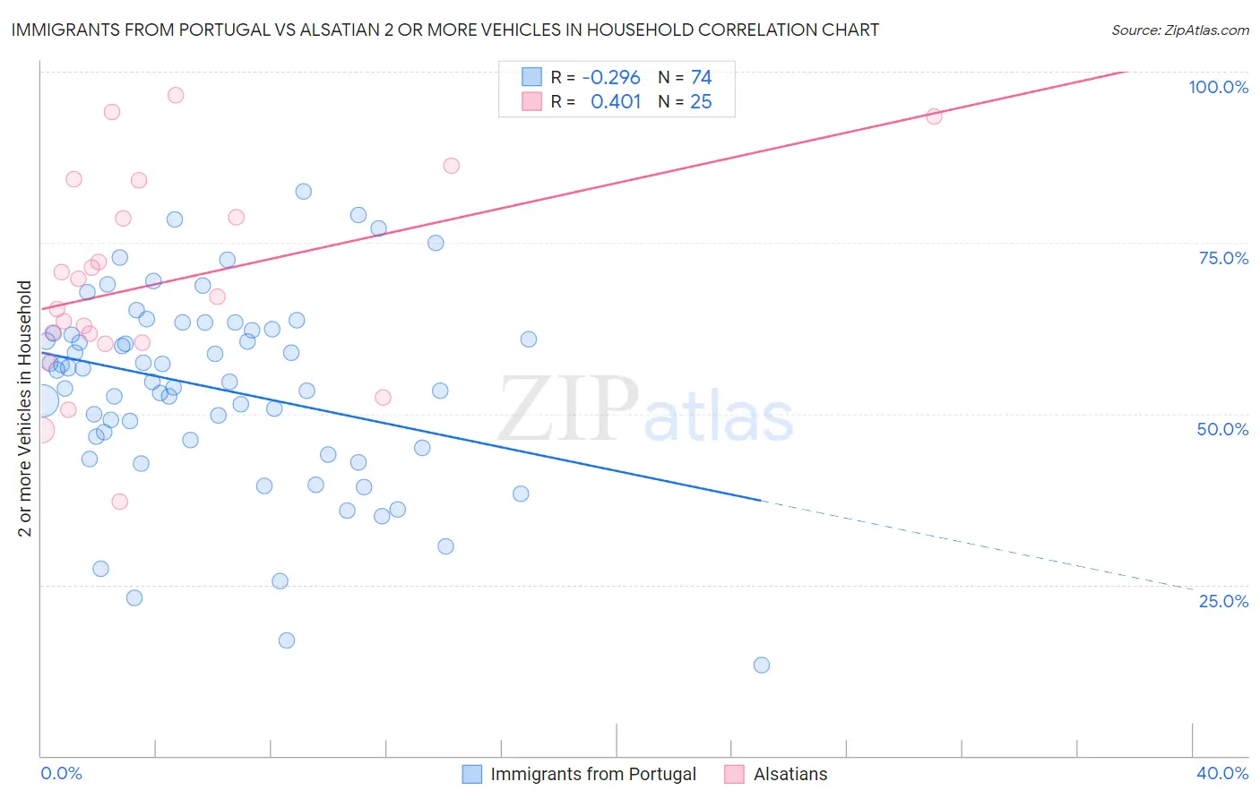 Immigrants from Portugal vs Alsatian 2 or more Vehicles in Household
