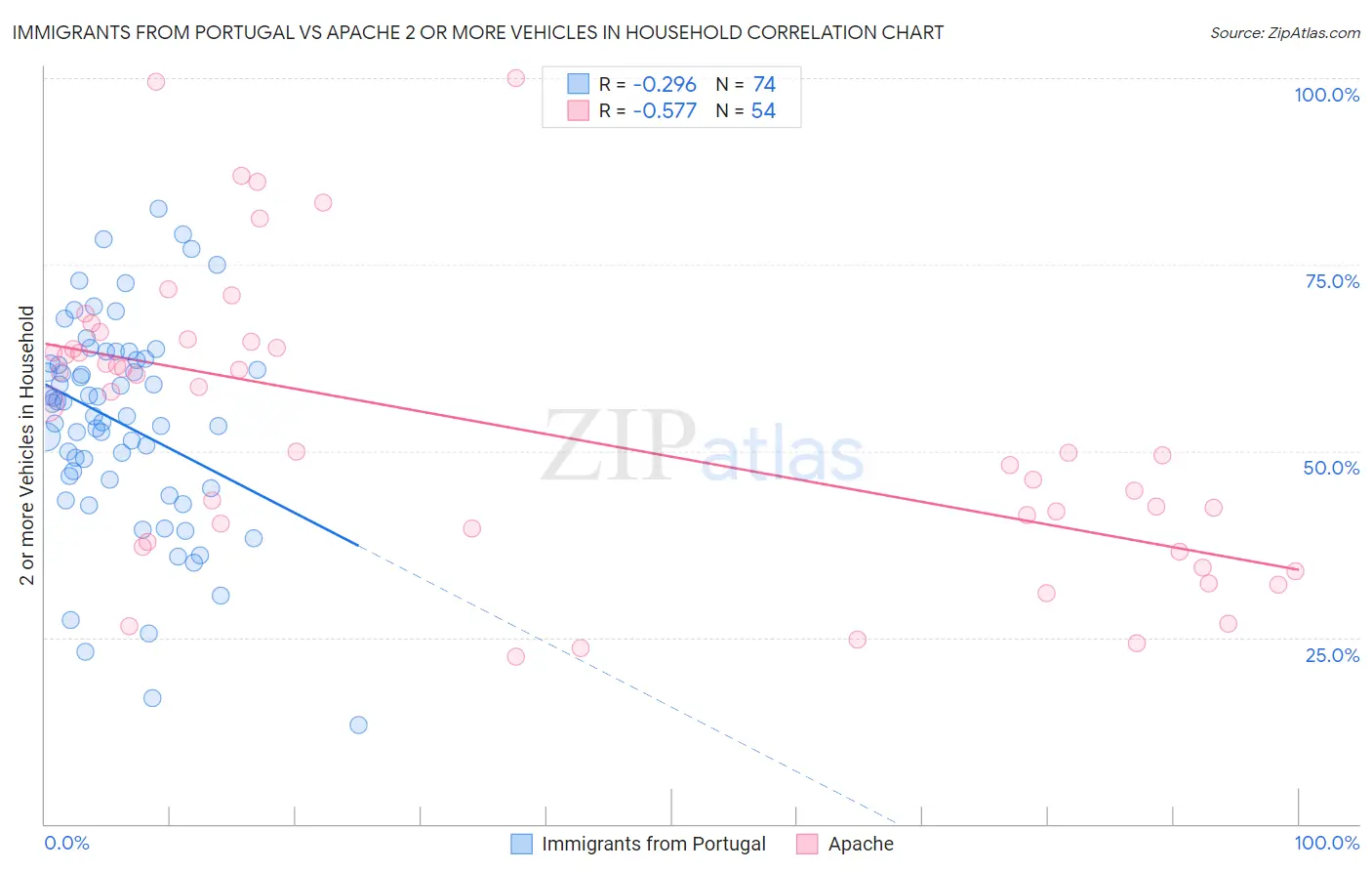 Immigrants from Portugal vs Apache 2 or more Vehicles in Household