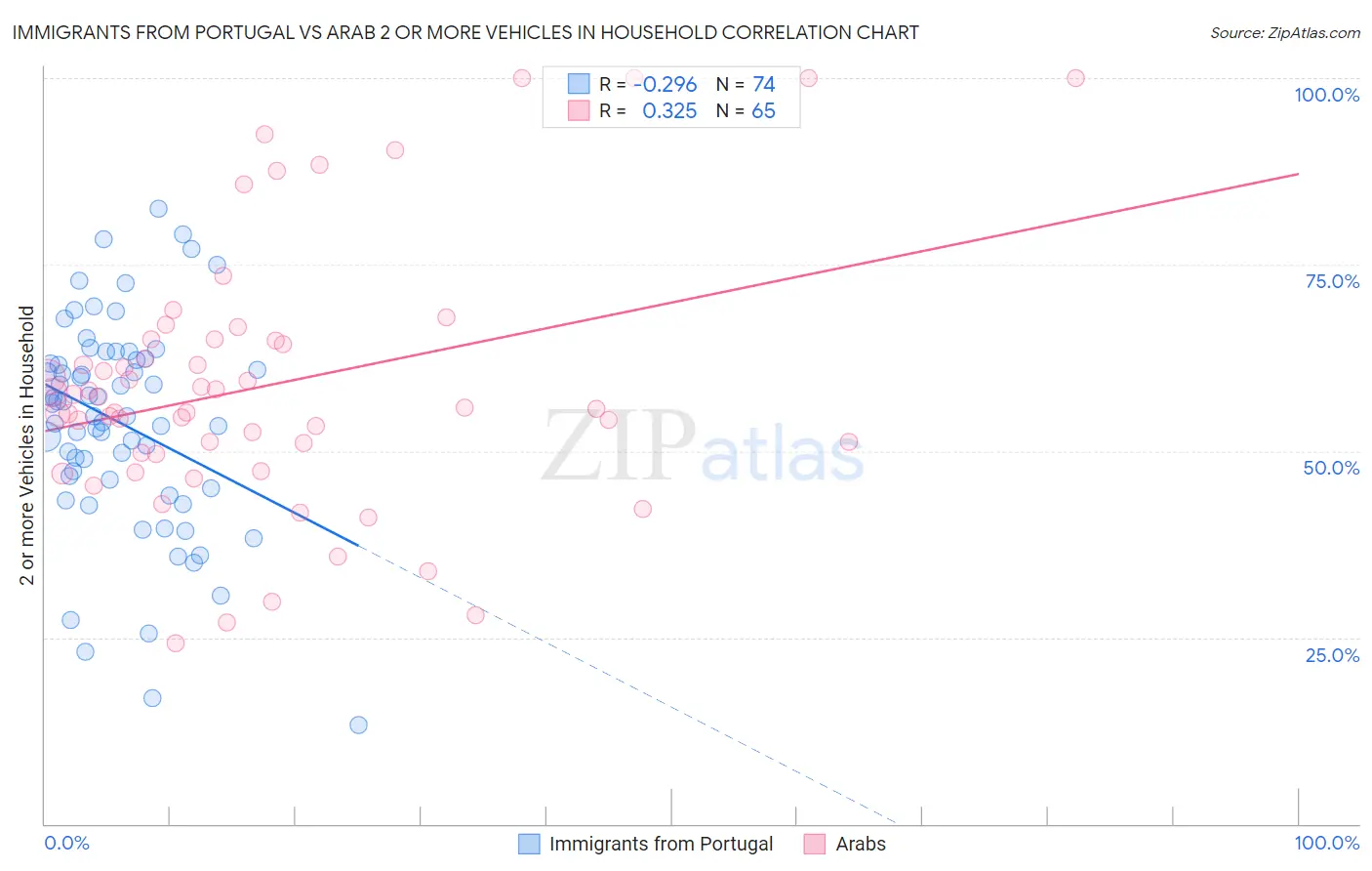 Immigrants from Portugal vs Arab 2 or more Vehicles in Household