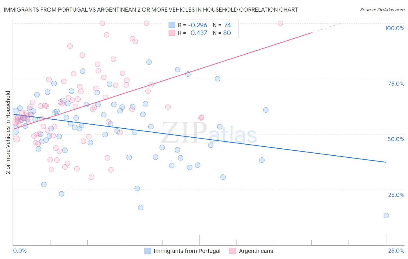 Immigrants from Portugal vs Argentinean 2 or more Vehicles in Household